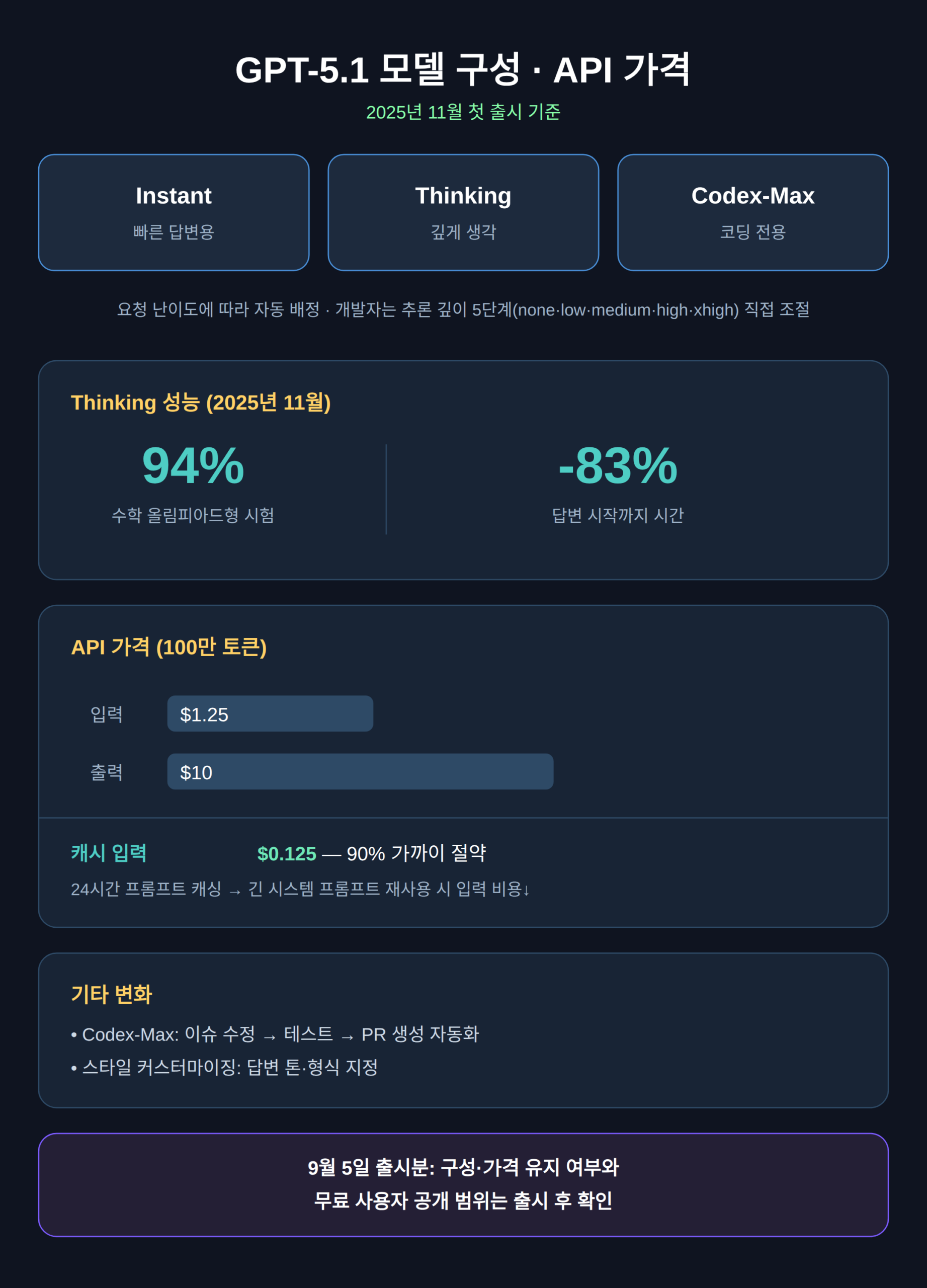 GPT-5.1 모델 구성과 API 가격
