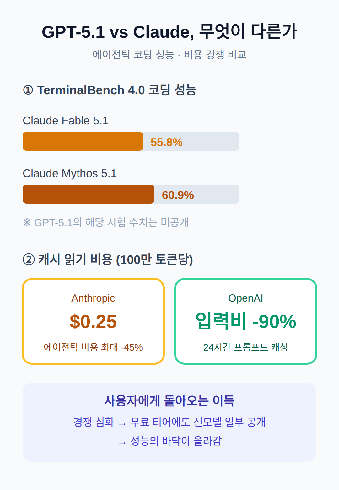 경쟁 모델과 비교하면