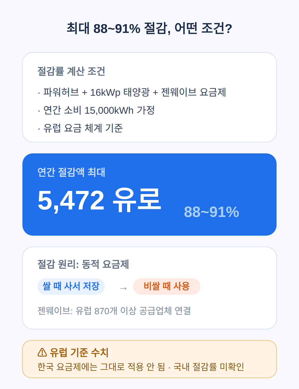 전기요금 절감, 88~91%의 근거와 한계
