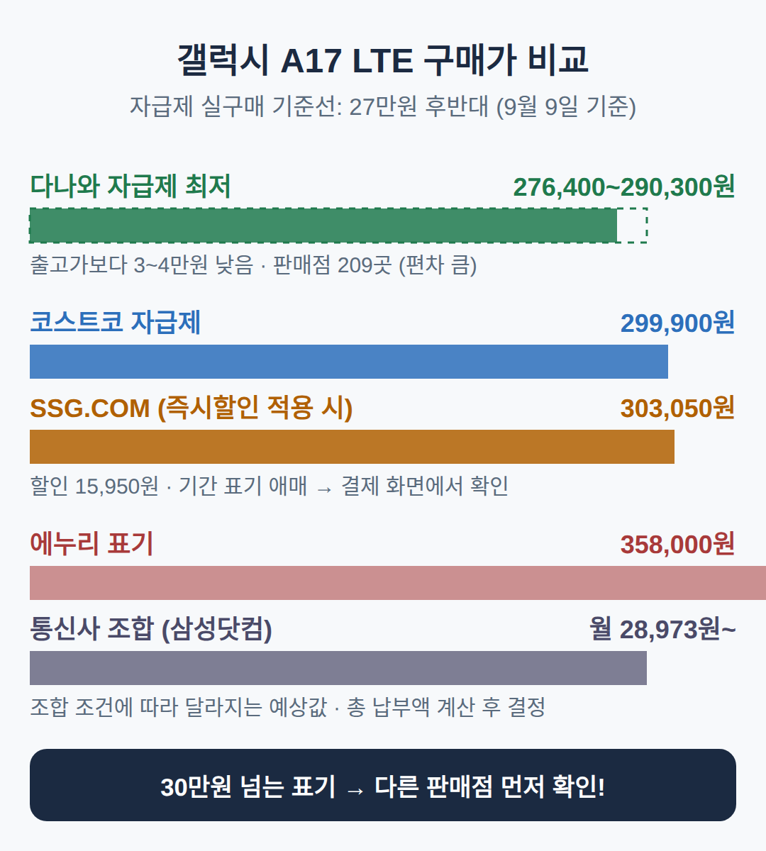 자급제 최저가와 통신사 분할, 어디서 사는 게 이득인가