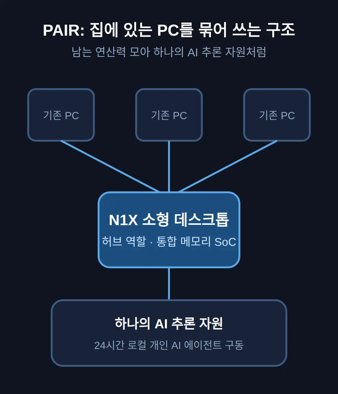 PAIR, 집에 있는 PC를 묶어 쓰는 구조