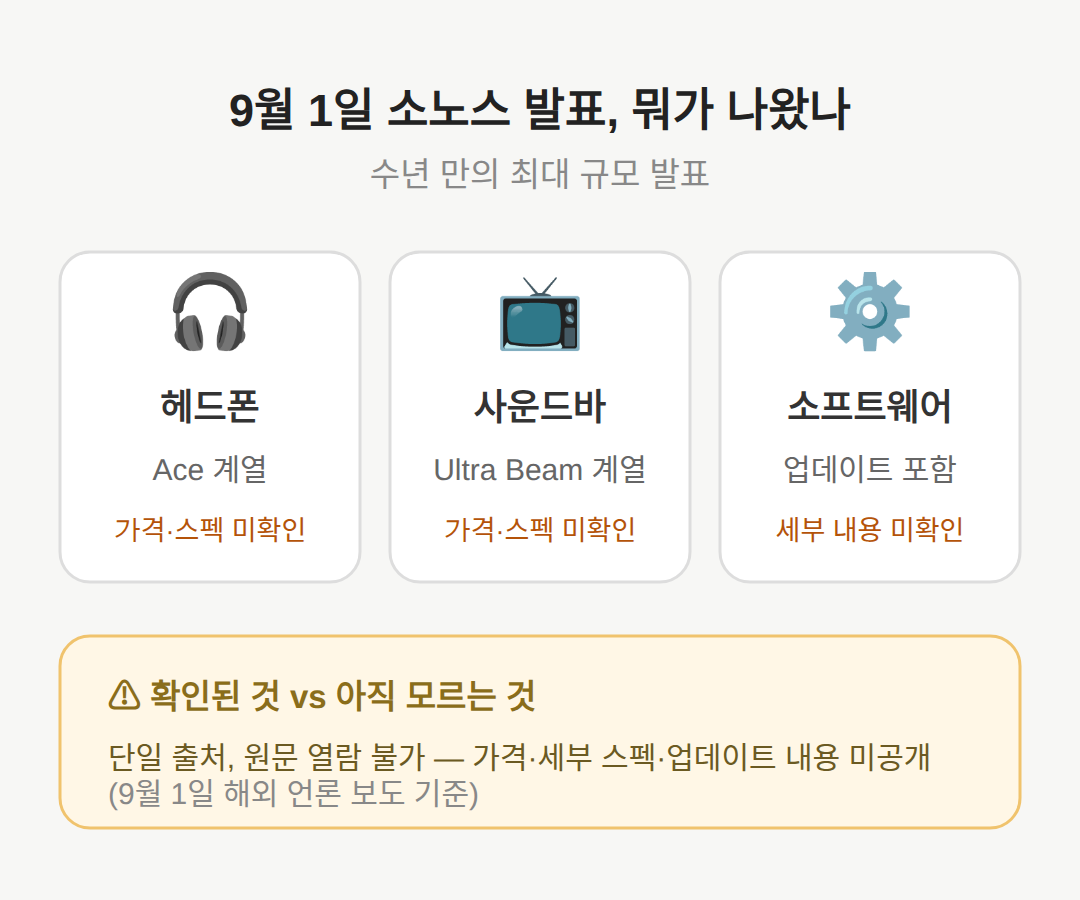 소노스 신제품 발표, 뭐가 나왔나 — 헤드폰·사운드바·소프트웨어