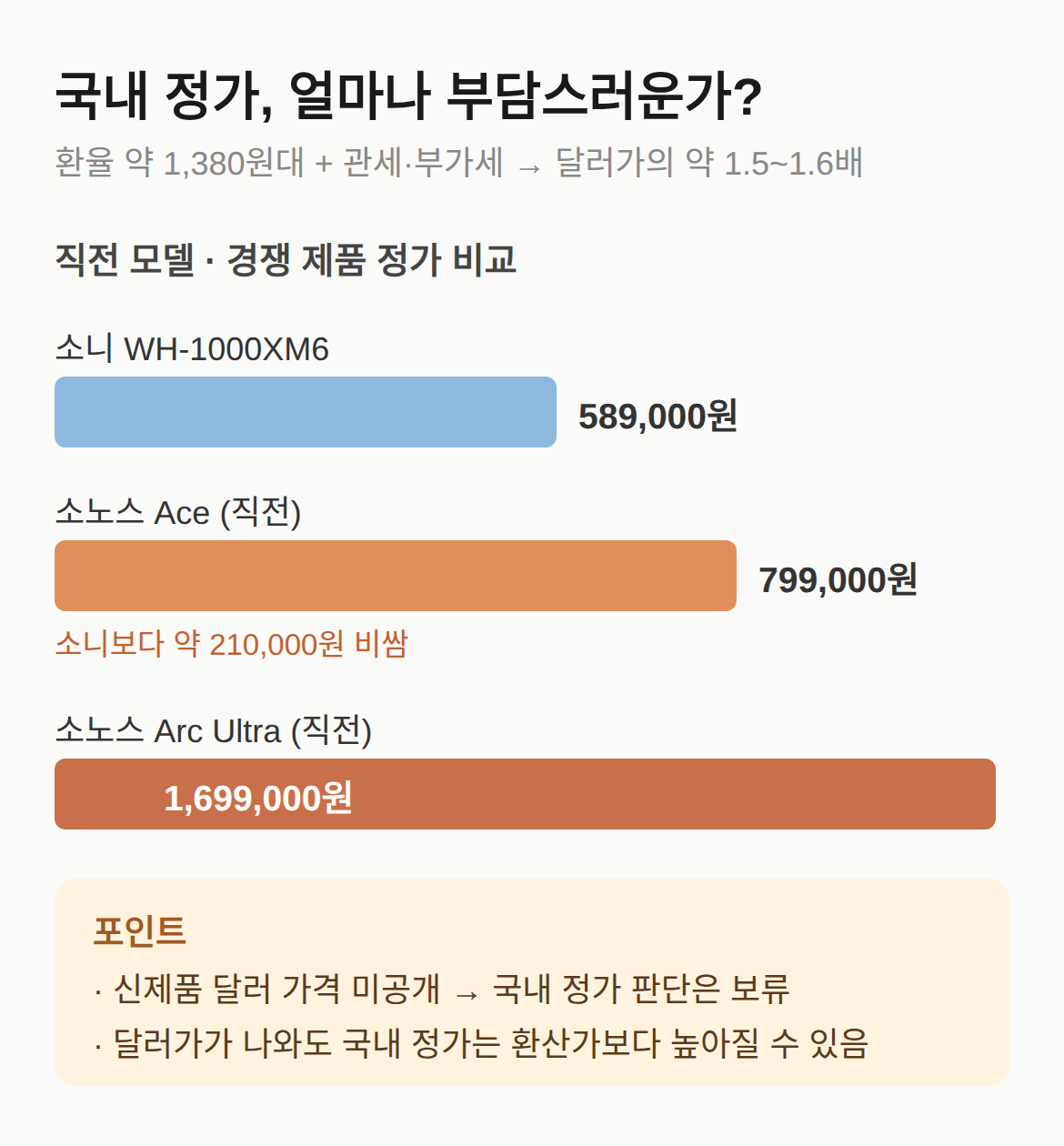 달러 가격 → 원화 환산 부담과 예상 가격대