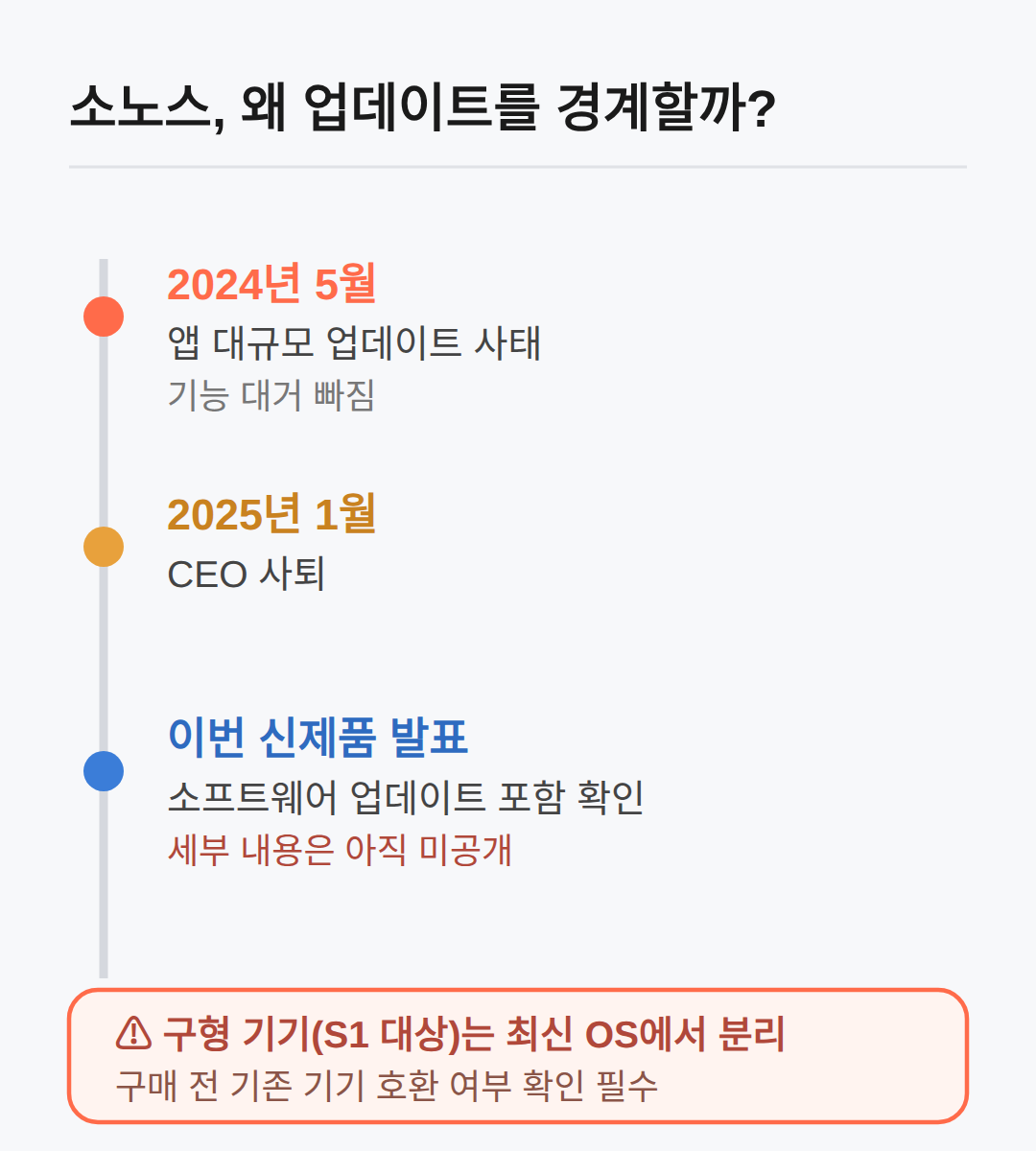 기존 Sonos 기기 호환성과 소프트웨어 업데이트 적용 시점