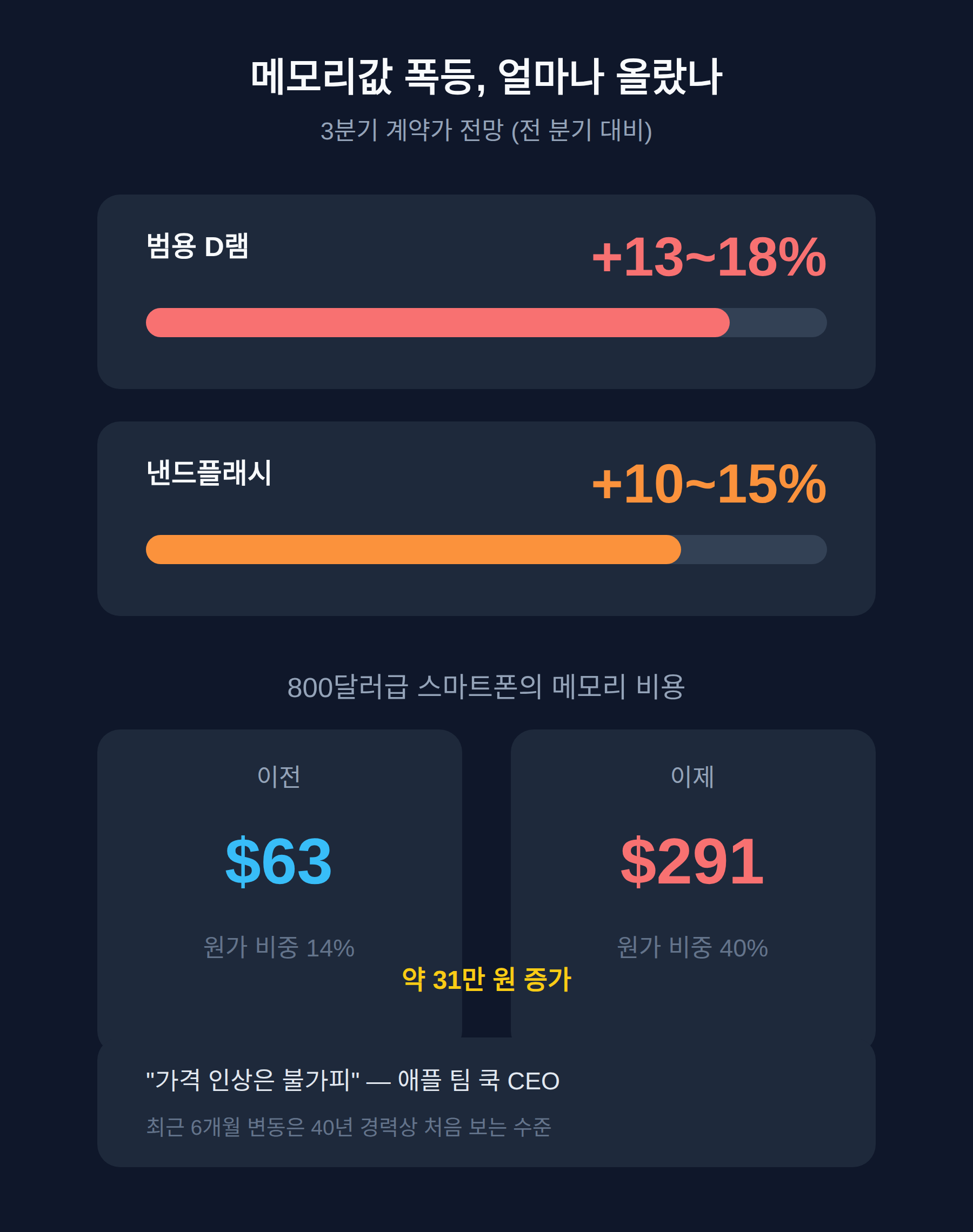 폰값 인상, 램 공급 부족이 만든 구조적 이유