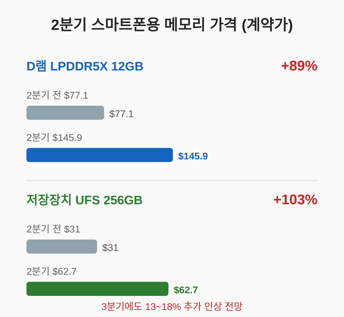 스마트폰용 D램·낸드, 실제로 오른 폭