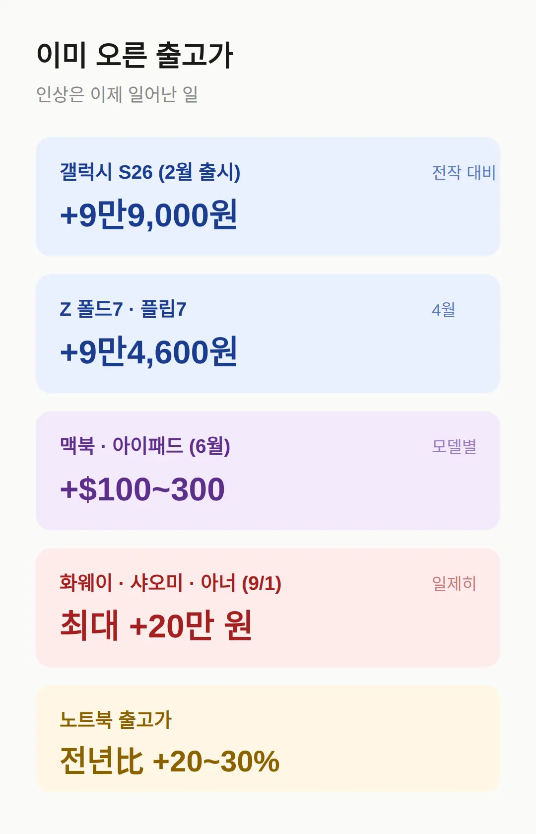 이미 오른 출고가 — 갤럭시·맥북·중국폰