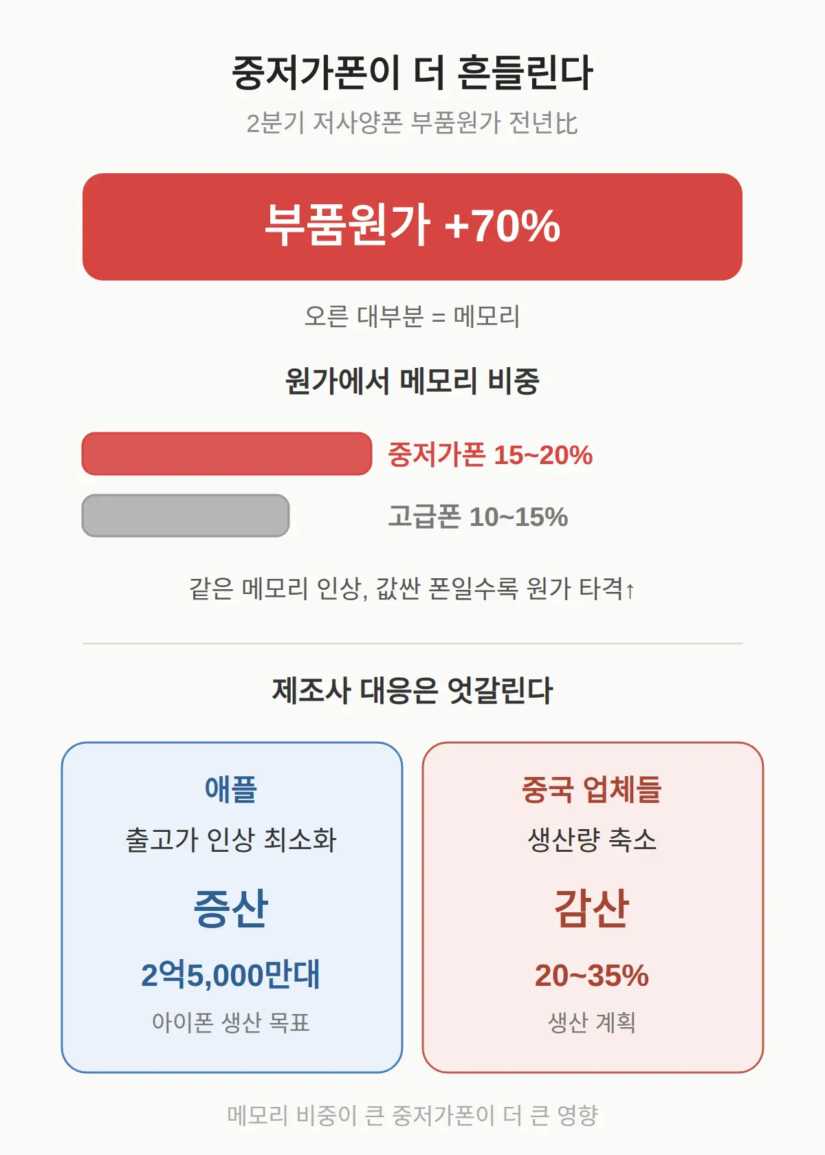 중저가폰이 더 영향받는 이유