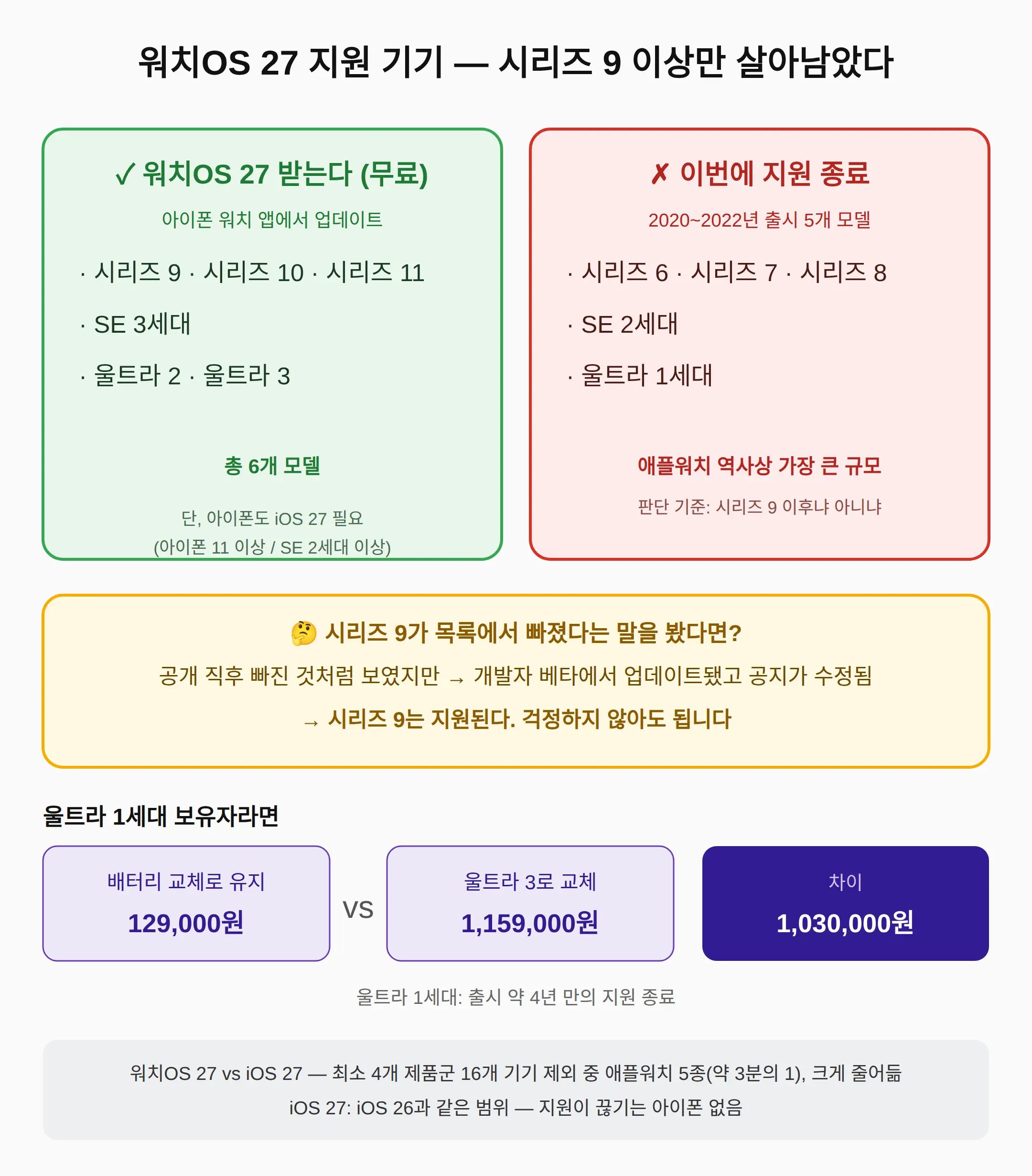 워치OS 27 지원 기기 — 시리즈 9 이상만 살아남았다