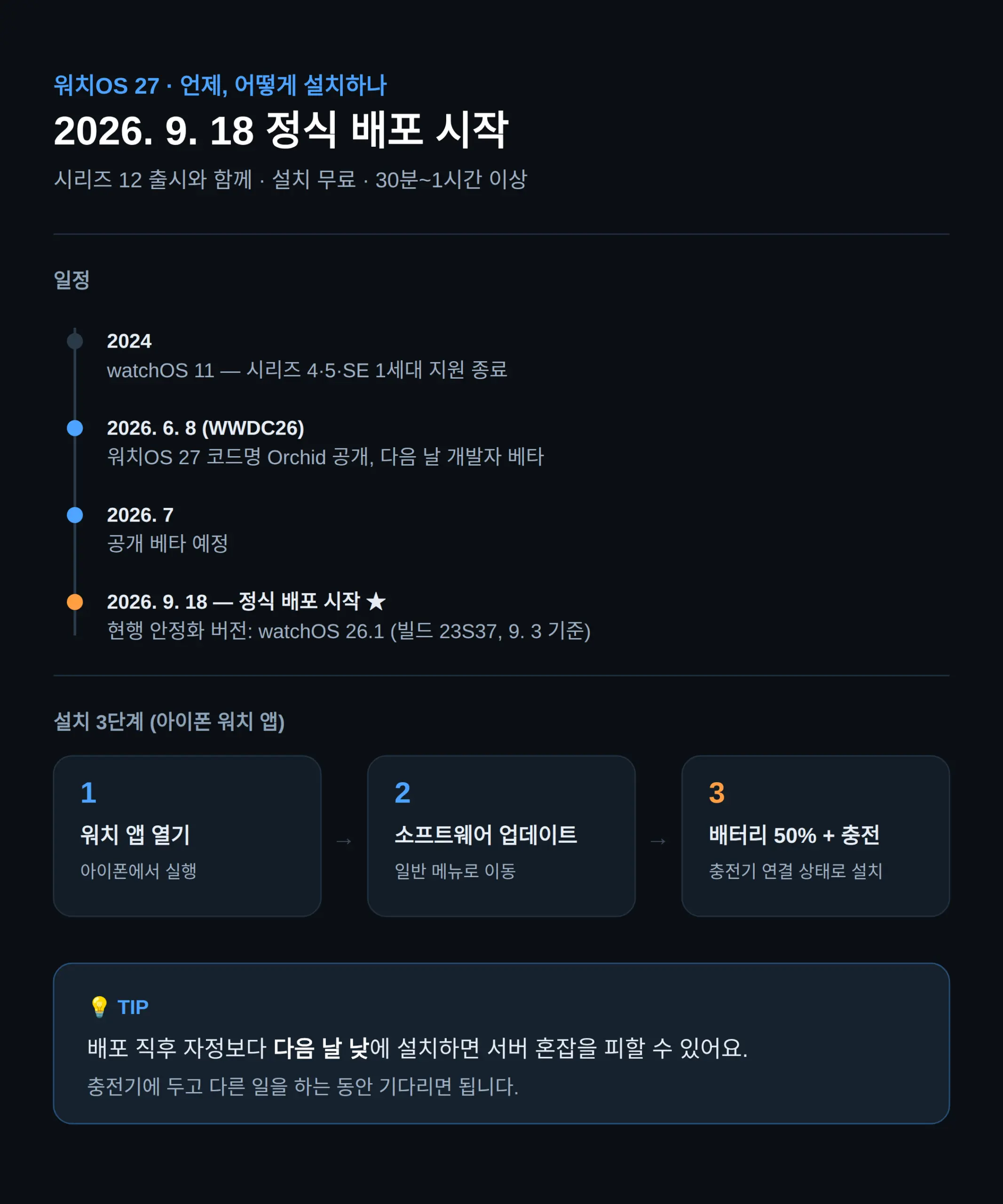 워치OS 27 언제, 어떻게 설치하나