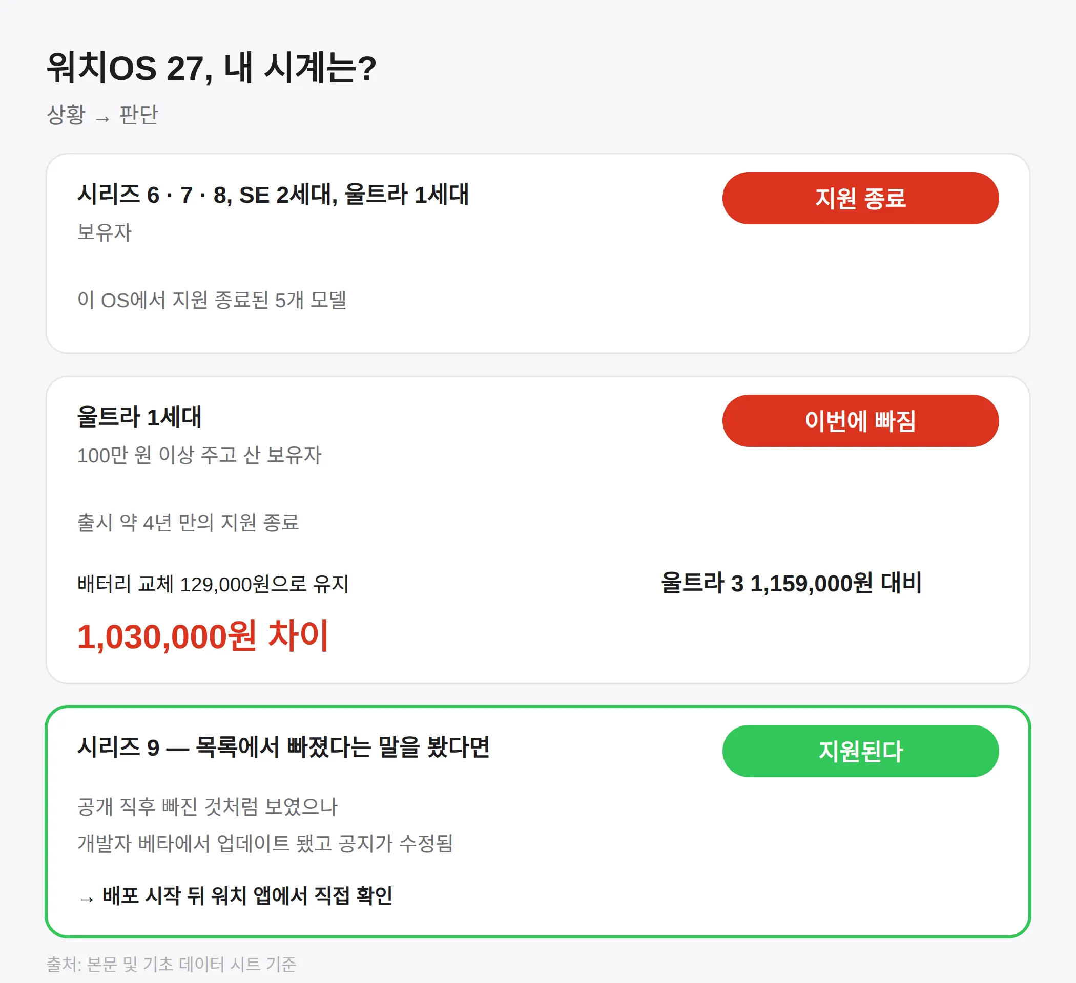 왜 시리즈 8 이하는 잘렸나 — 울트라 1 논란