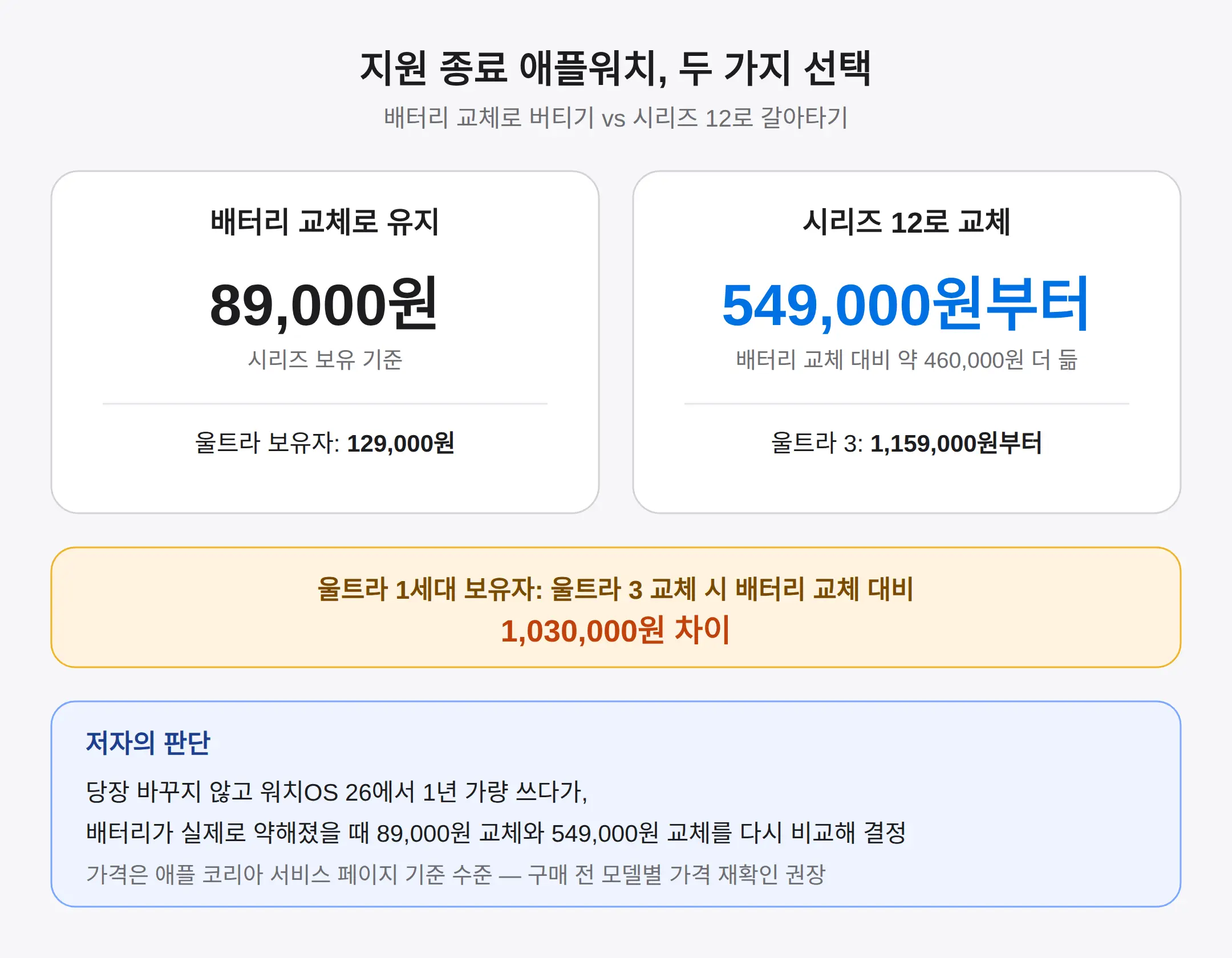 지원 종료 애플워치 — 배터리 교체로 버틸까 시리즈 12로 갈아타나
