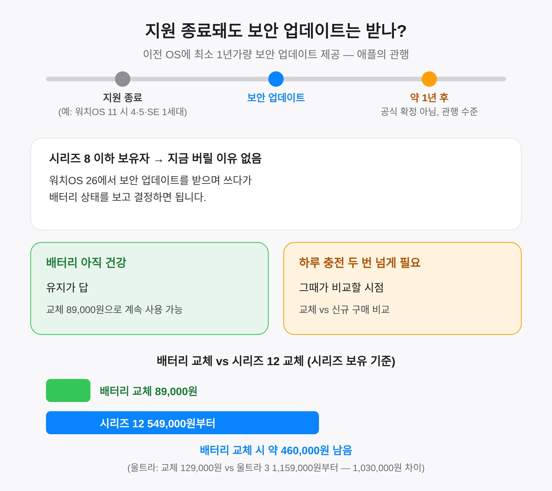 지원 종료돼도 보안 업데이트는 받나