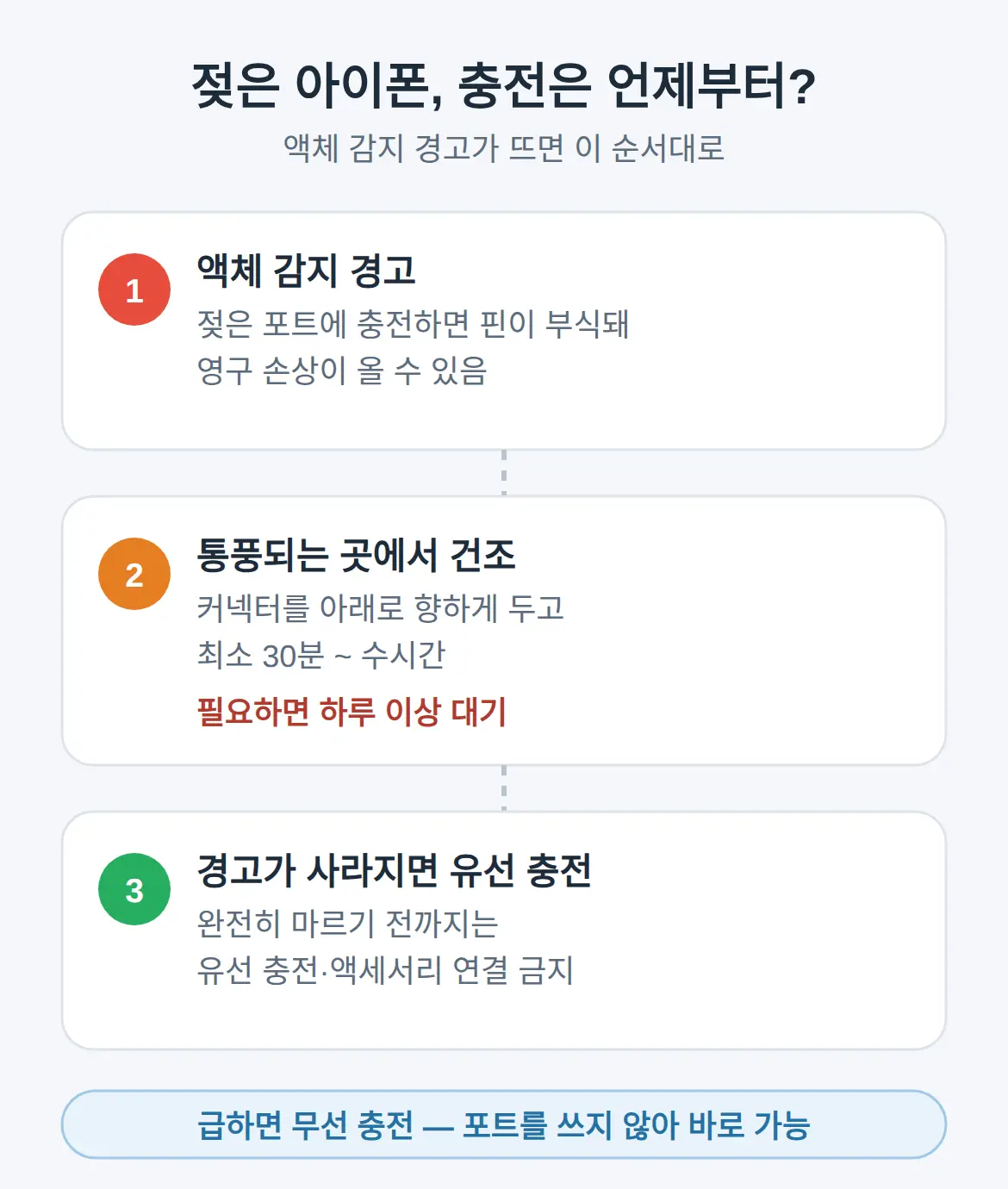 젖은 아이폰 충전, 언제부터 되나