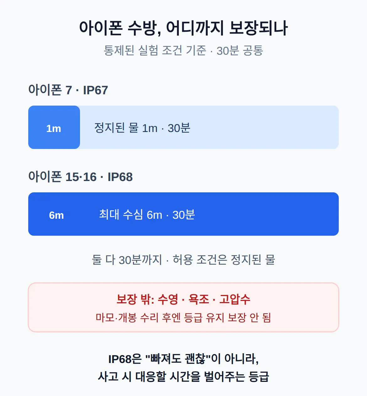 아이폰 수방(IP68), 어디까지 보장되나