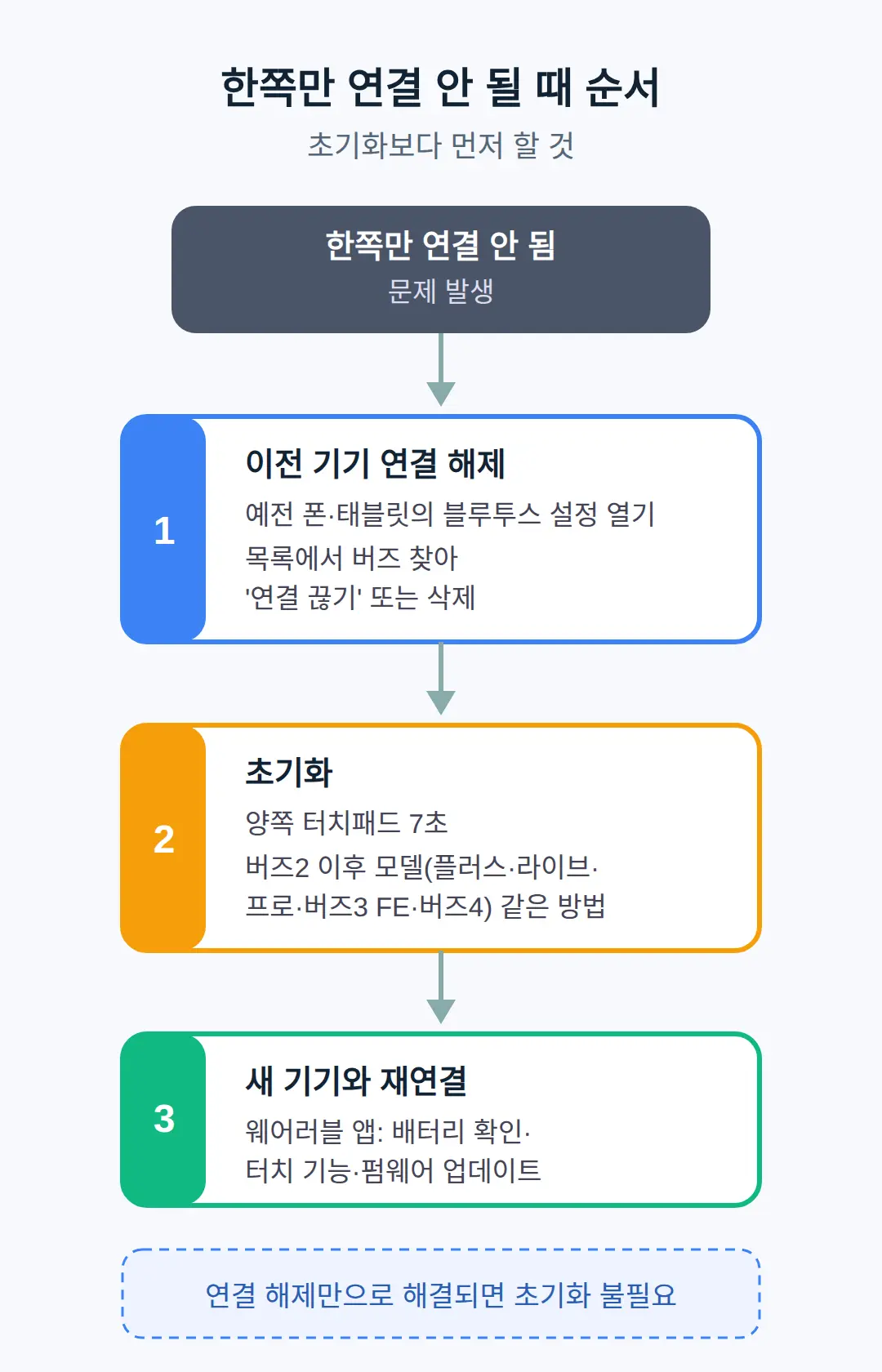 한쪽만 연결 안 될 때 — 초기화보다 먼저 할 것