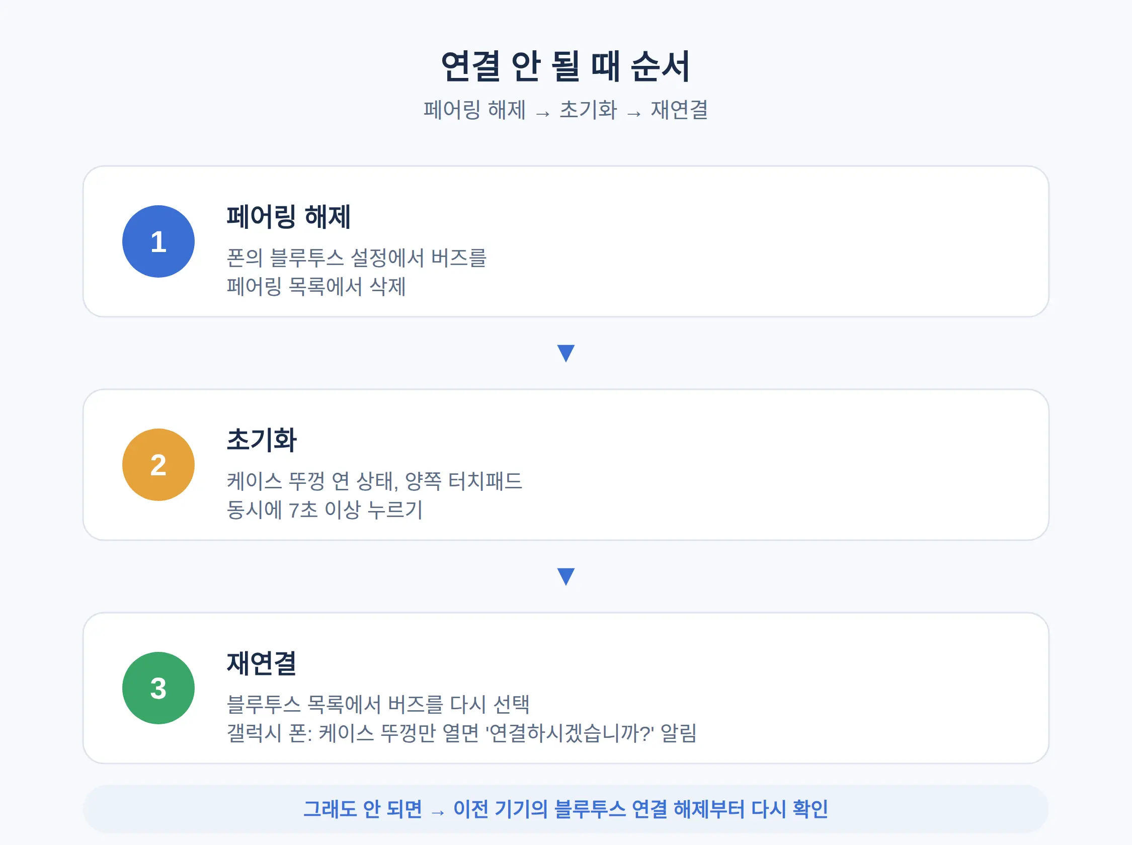 연결이 안 될 때 순서 — 페어링 해제 → 초기화 → 재연결