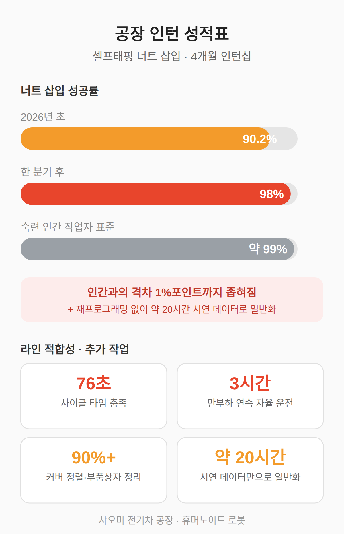 공장 인턴 성적표 — 너트 삽입 성공률 98%