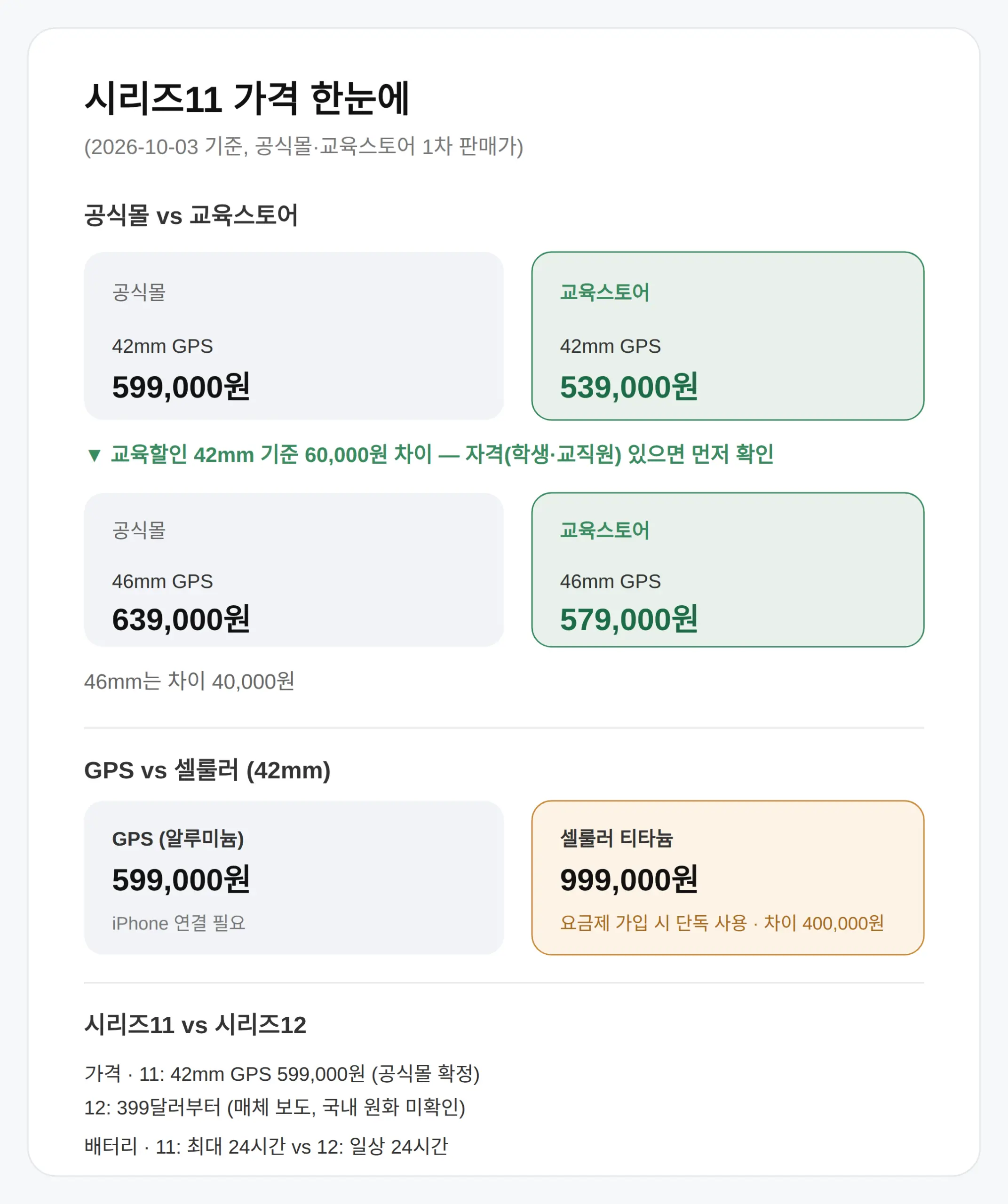 애플워치 11 가격, 얼마인가