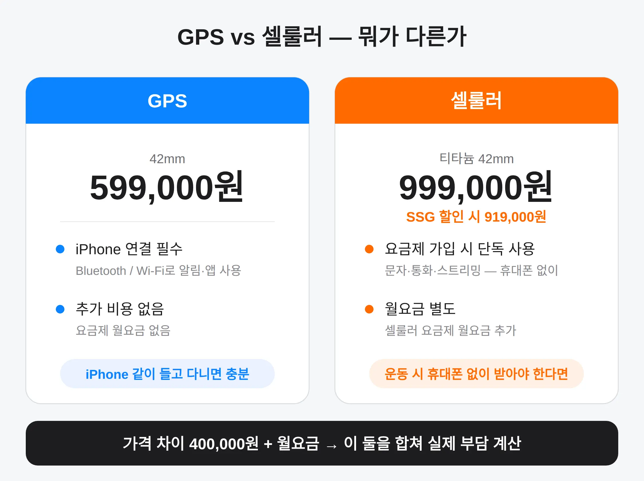 GPS와 셀룰러, 뭐가 다른가
