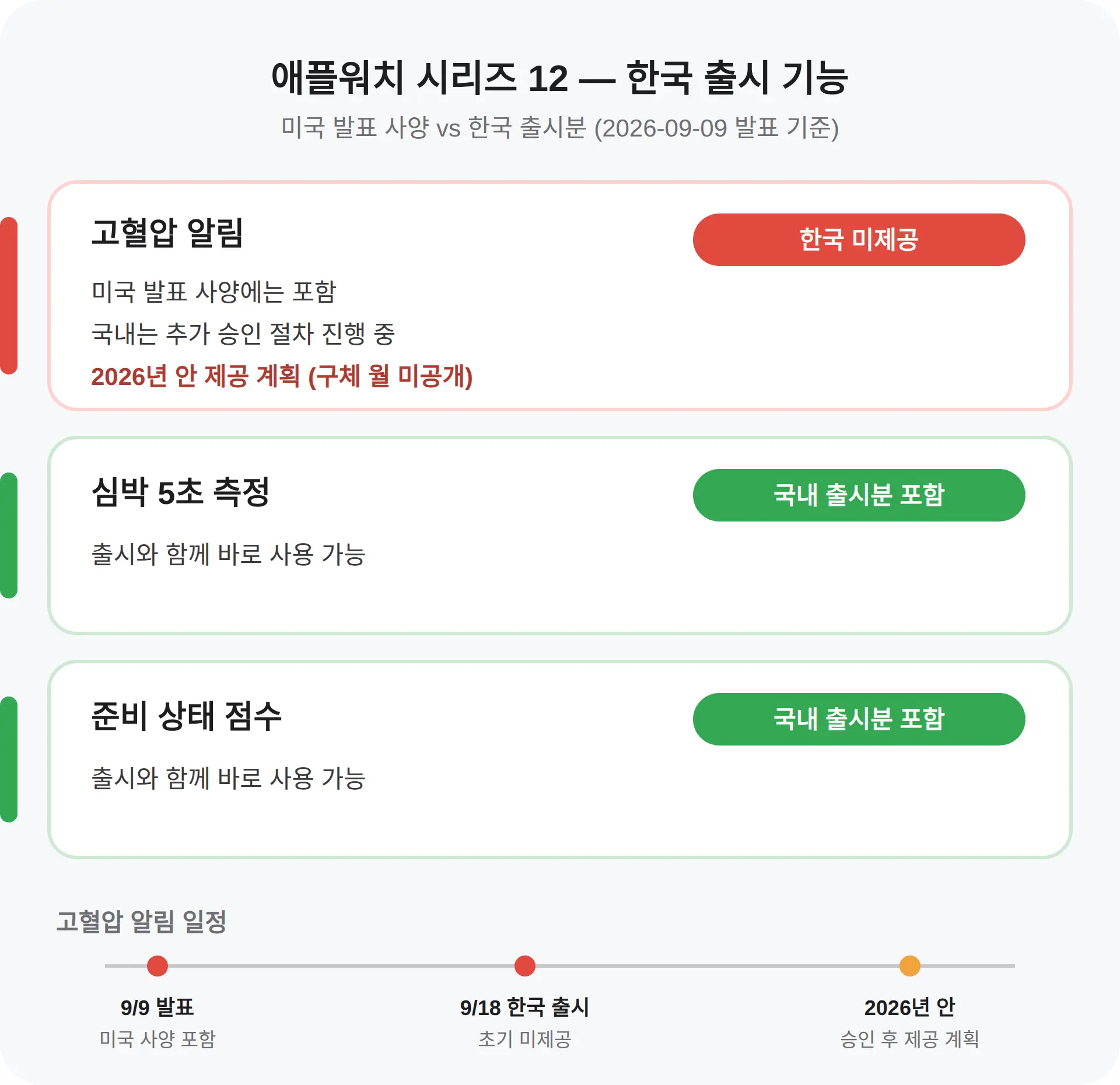 한국판에 들어오는 기능은 뭐고, 빠지는 건 뭐냐
