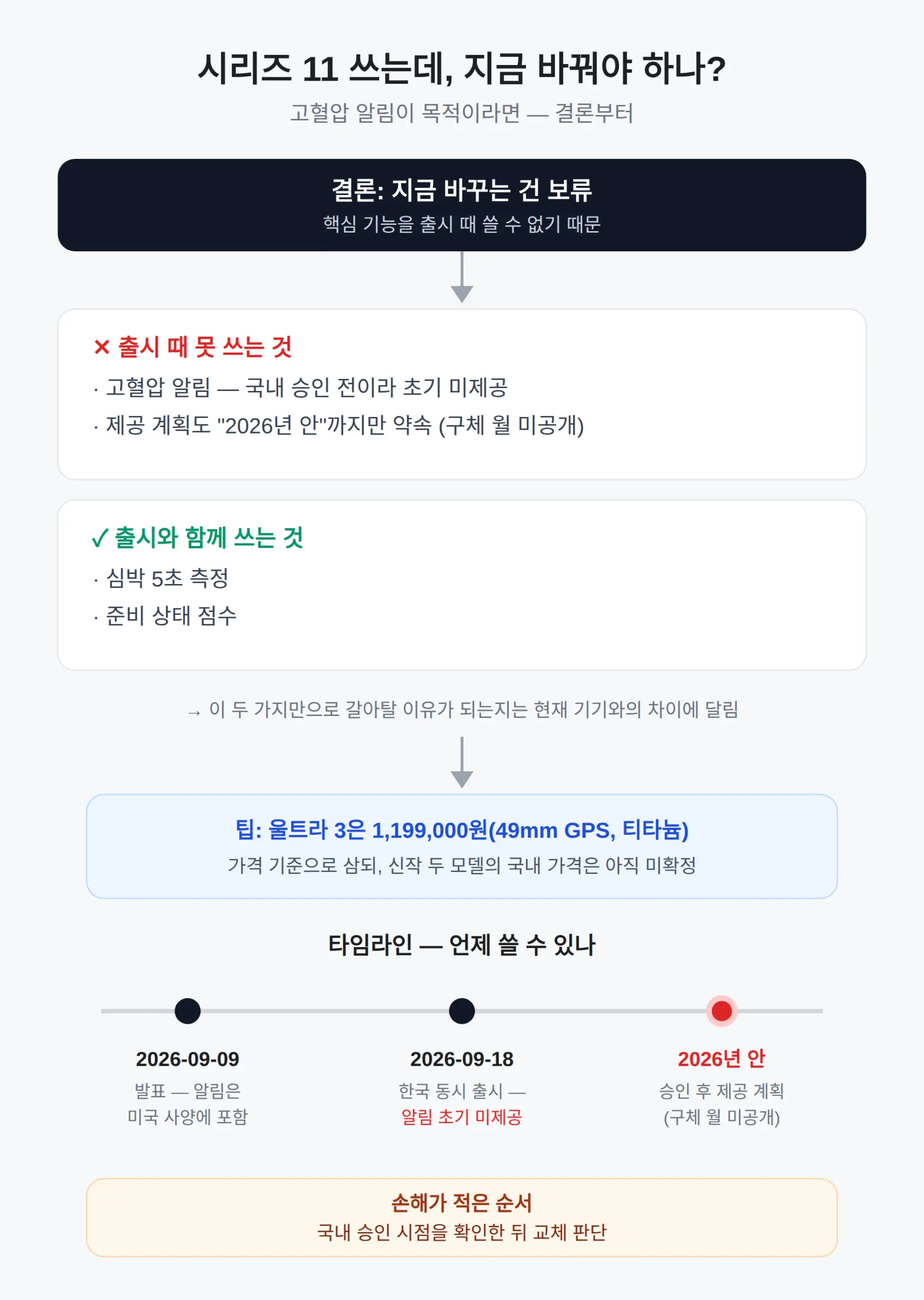 시리즈 11을 쓰는데 지금 바꿔야 하나