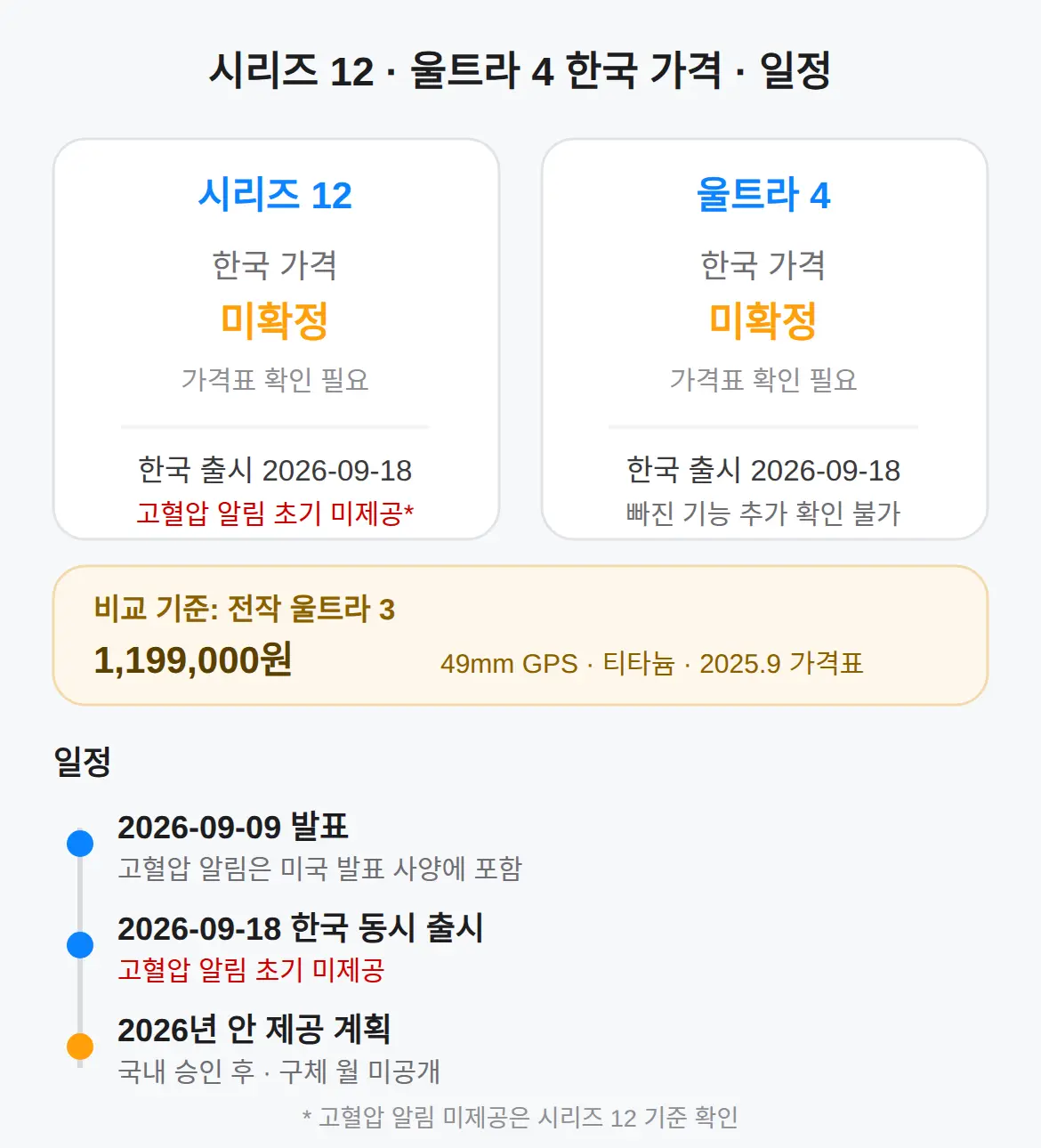 울트라 4는 얼마인데, 시리즈 12와 뭐가 다르나