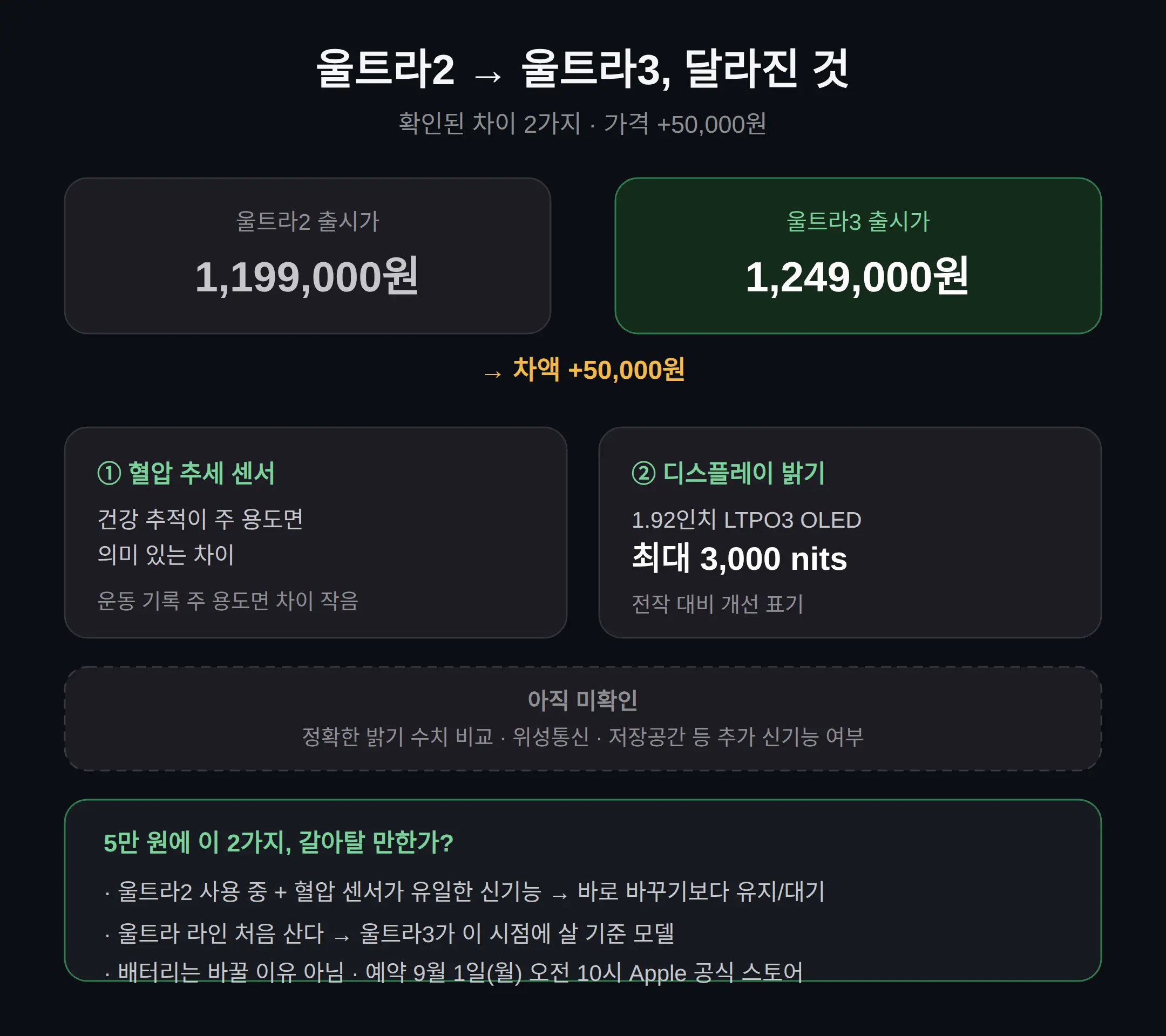 울트라2와 울트라3, 달라진 것