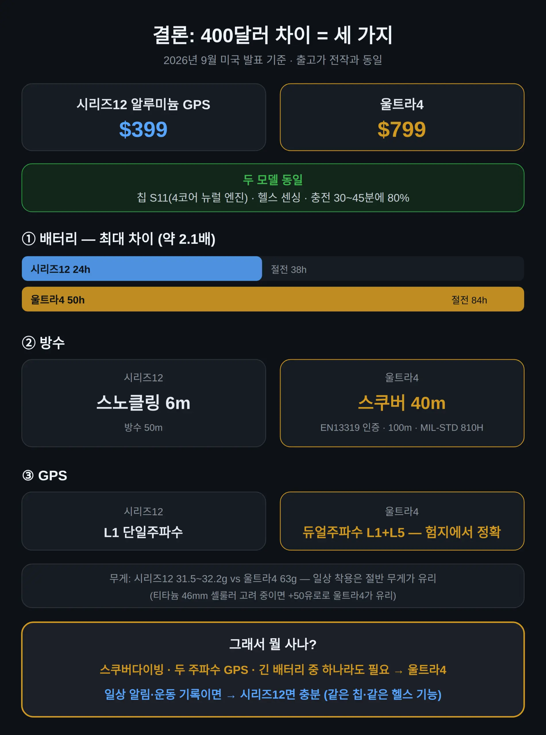 애플워치 울트라4 시리즈12 비교, 결론부터 — 뭐가 다르고 뭘 사야 하나