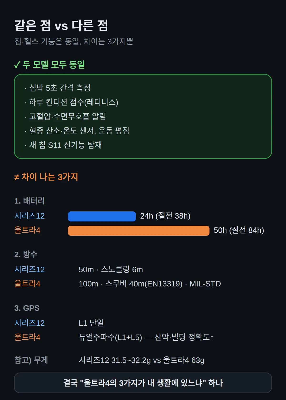 칩도 헬스 기능도 같은데, 돈 차이는 어디에 들어가나