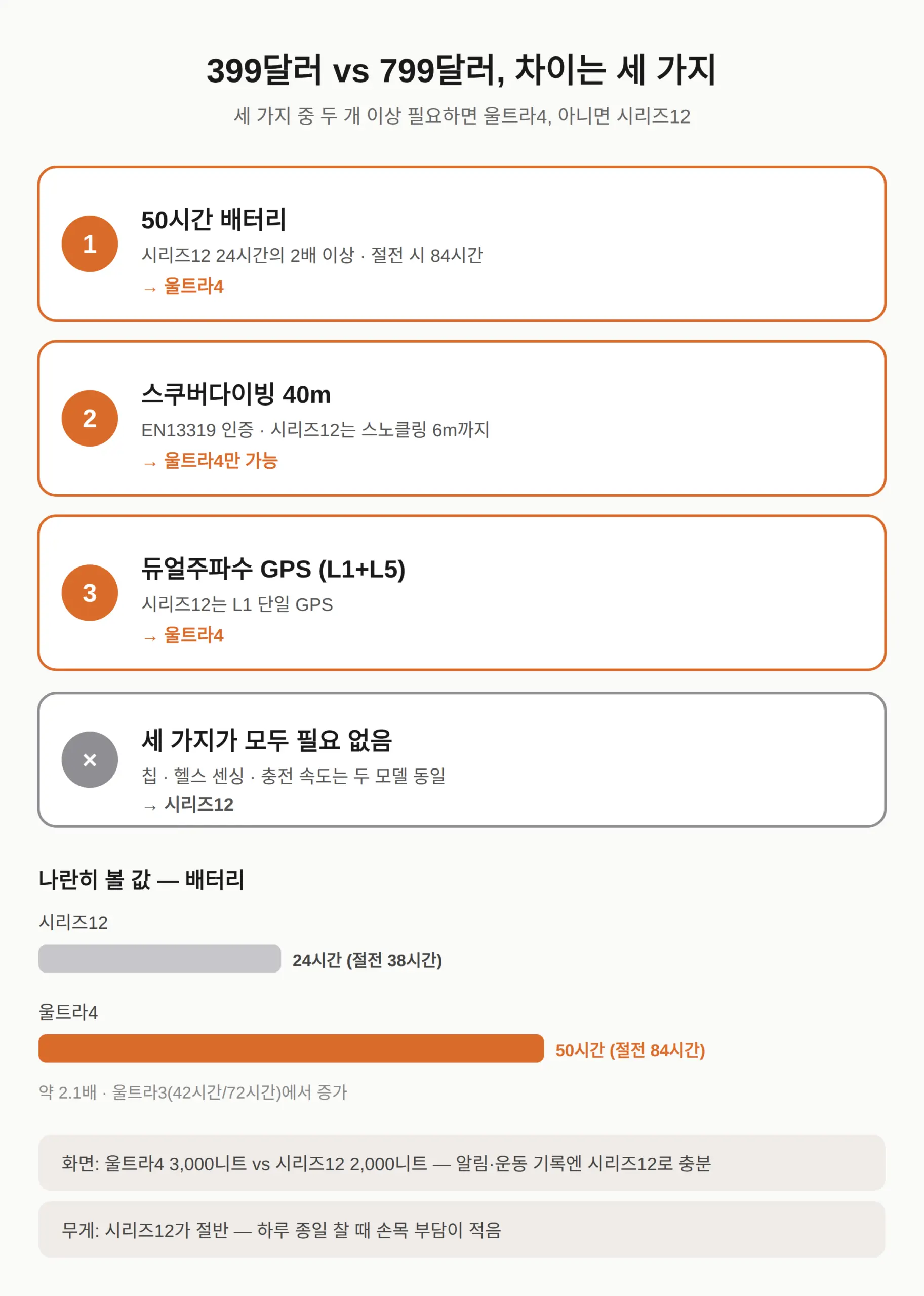 울트라4가 값어치하는 사람은 누구