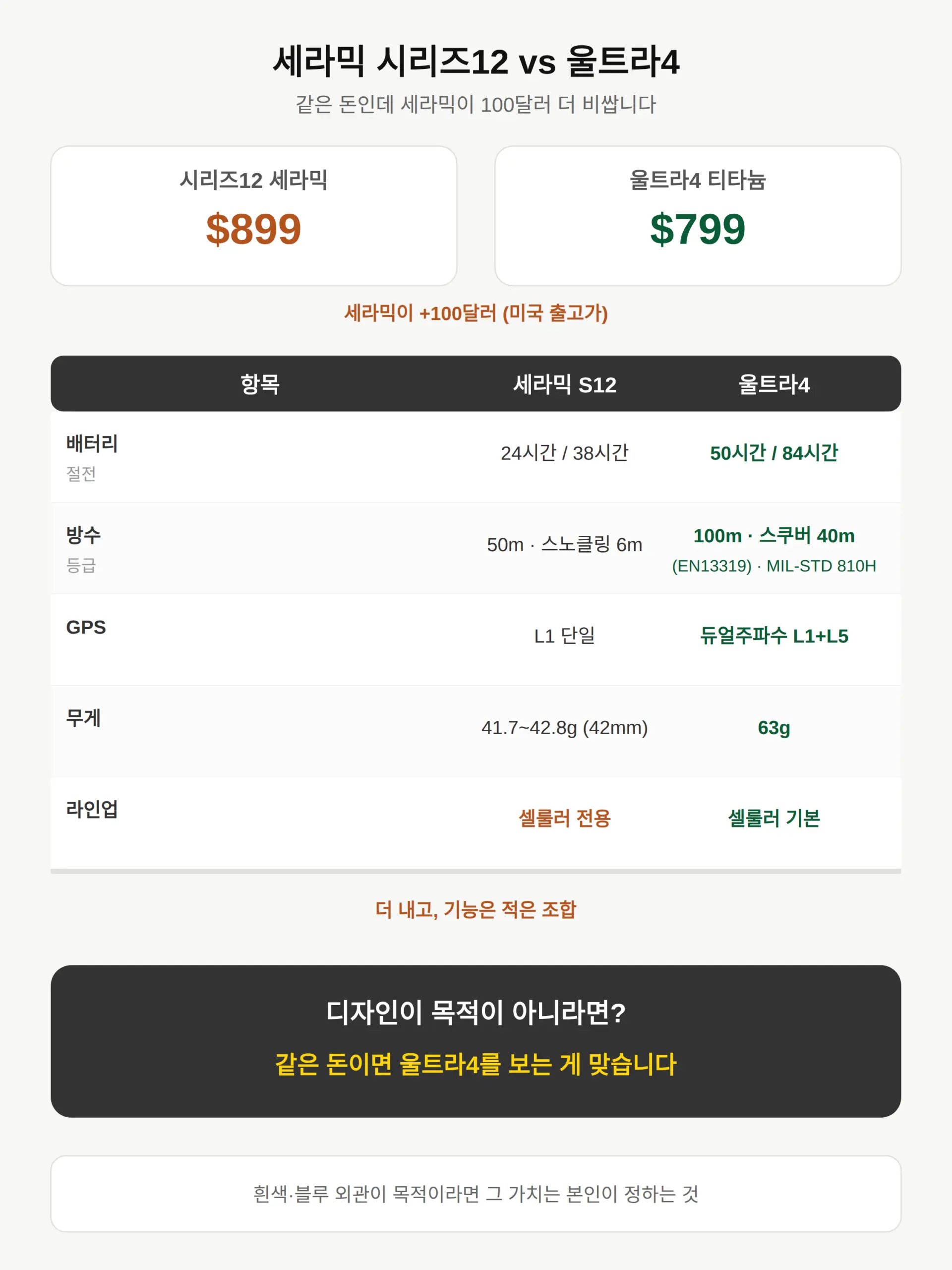 시리즈12 세라믹, 왜 울트라4보다 비싸고 필요한가