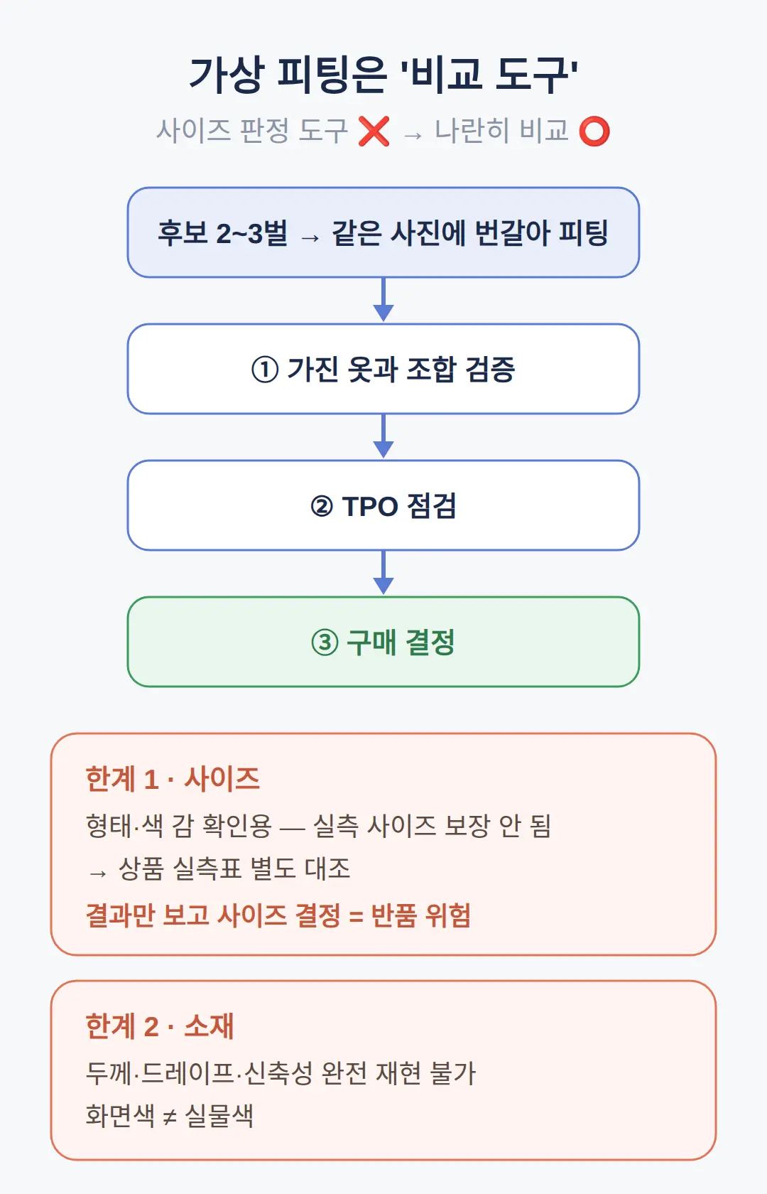 가상 착용 결과로 구매 판단하는 법