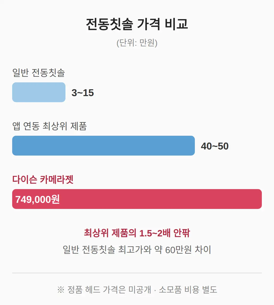 75만원, 기존 전동칫솔과 얼마나 차이가 날까
