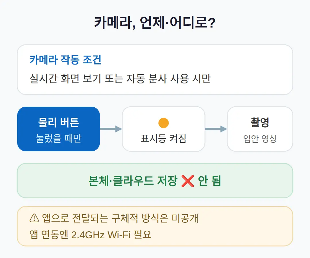 카메라 촬영, 프라이버시는 안전한가