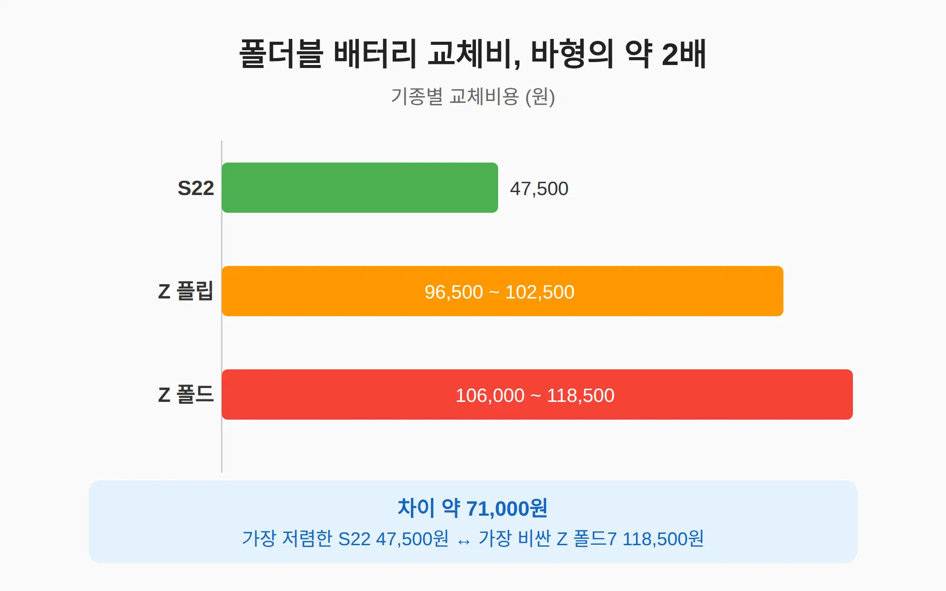 폴더블(Z 플립·폴드) 교체비가 약 2배인 이유