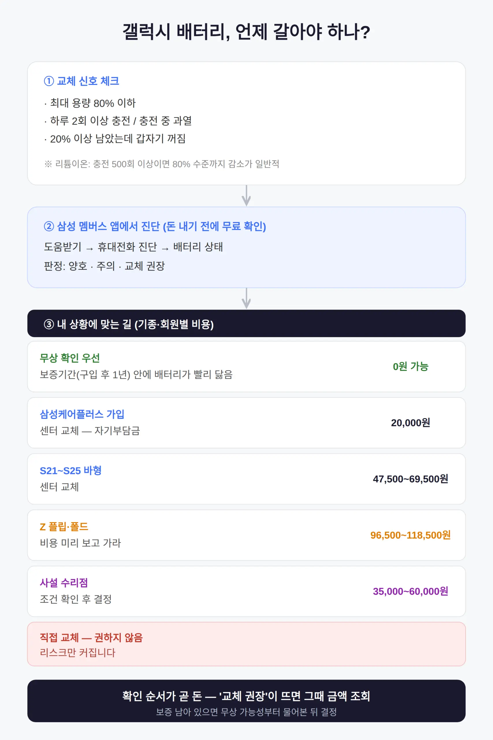 갤럭시 배터리 교체 시점, 언제 갈아야 하나