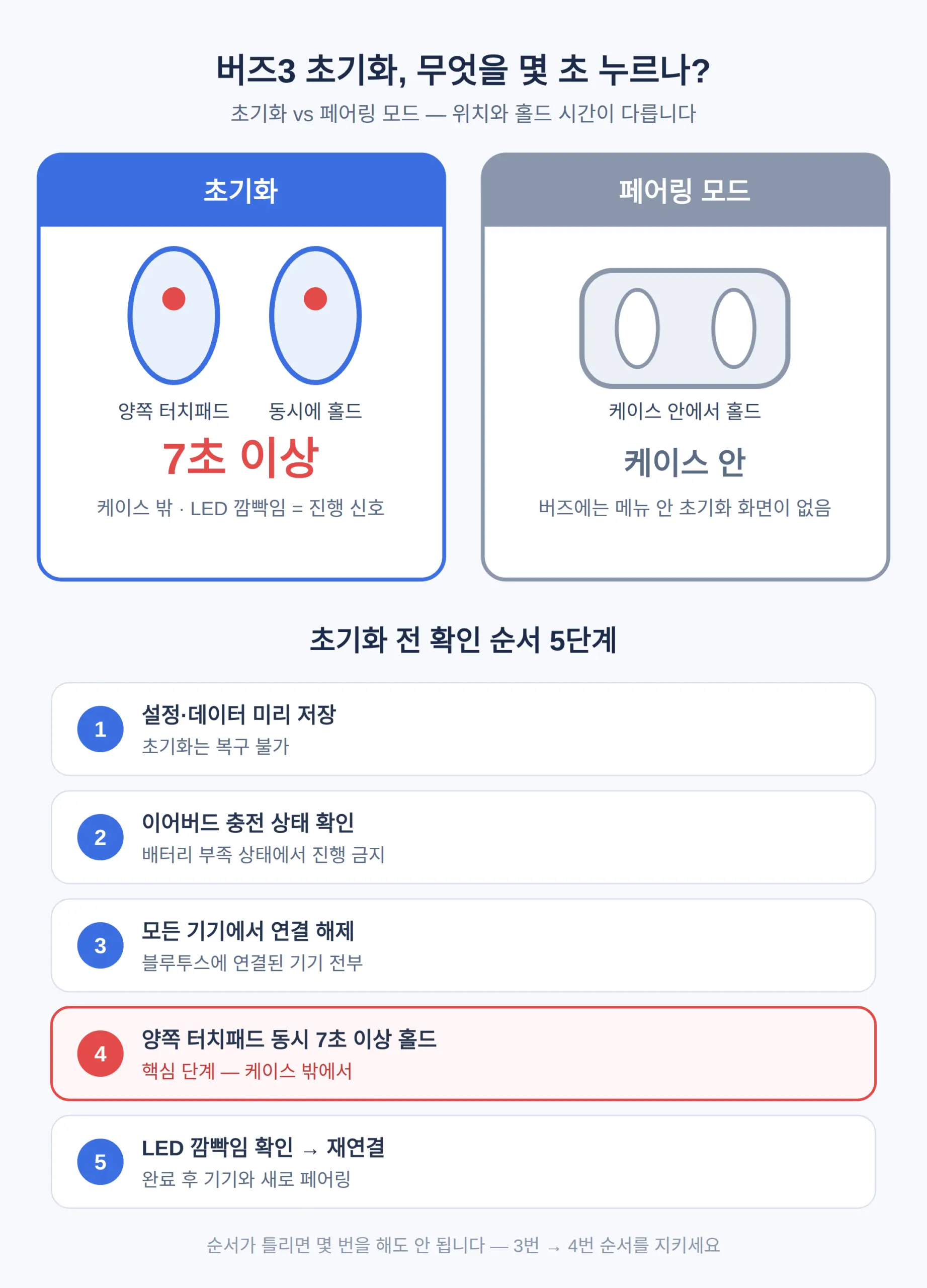 갤럭시 버즈3 초기화 방법 — 터치패드 7초 홀드