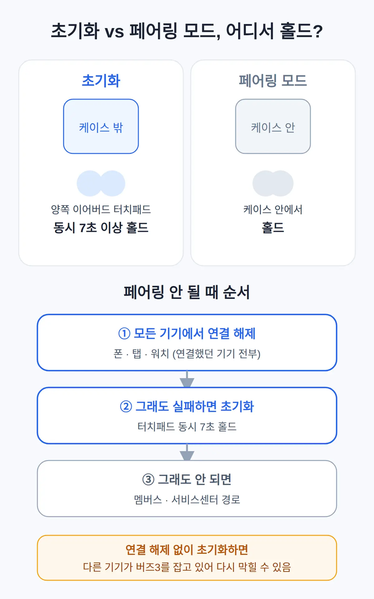 버즈3 페어링 안 될 때, 초기화 전에 먼저 할 일