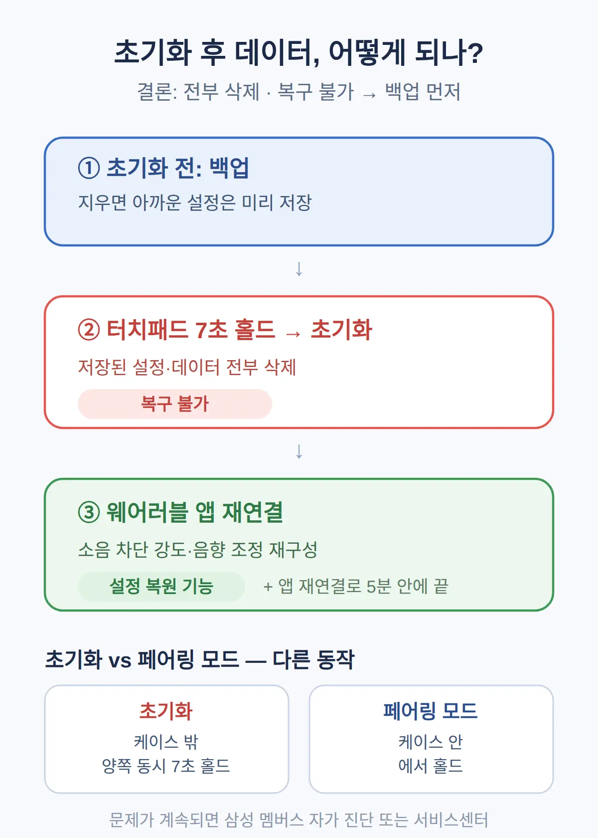 버즈3 초기화 후 데이터는? 복구 되나요