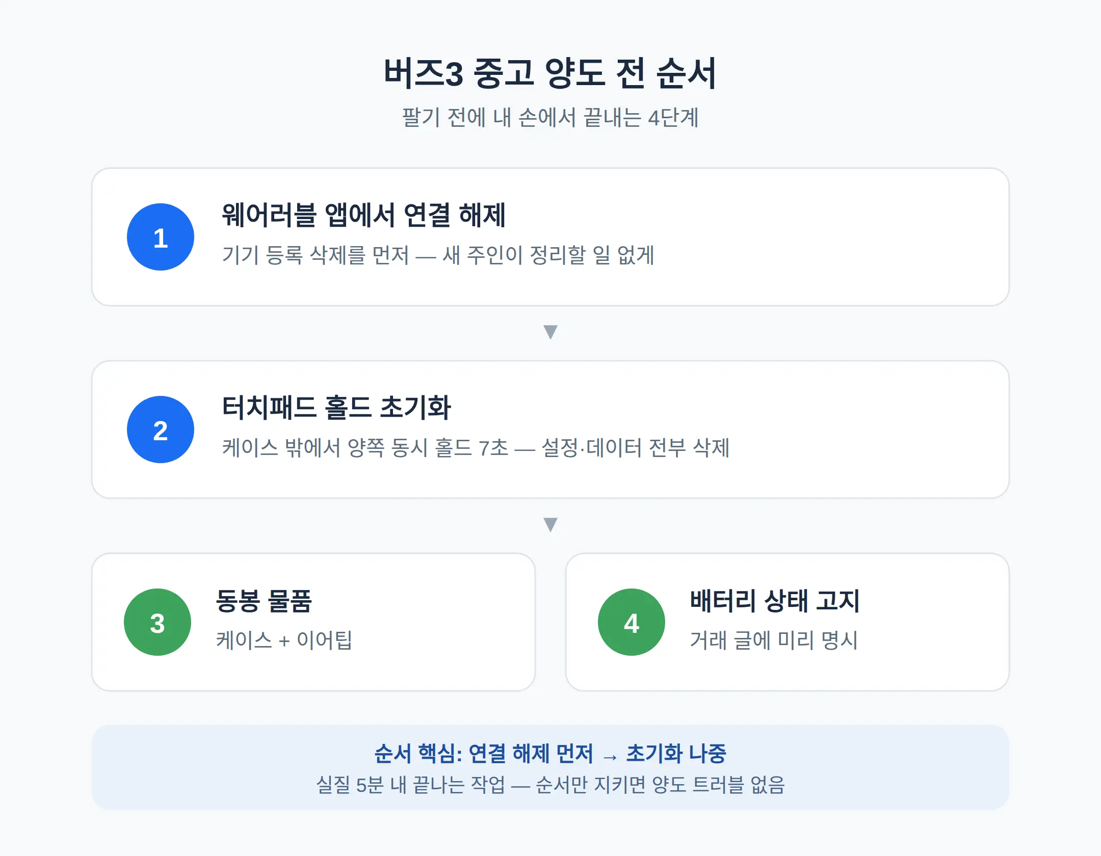 버즈3 중고 양도 전 계정 해제 순서