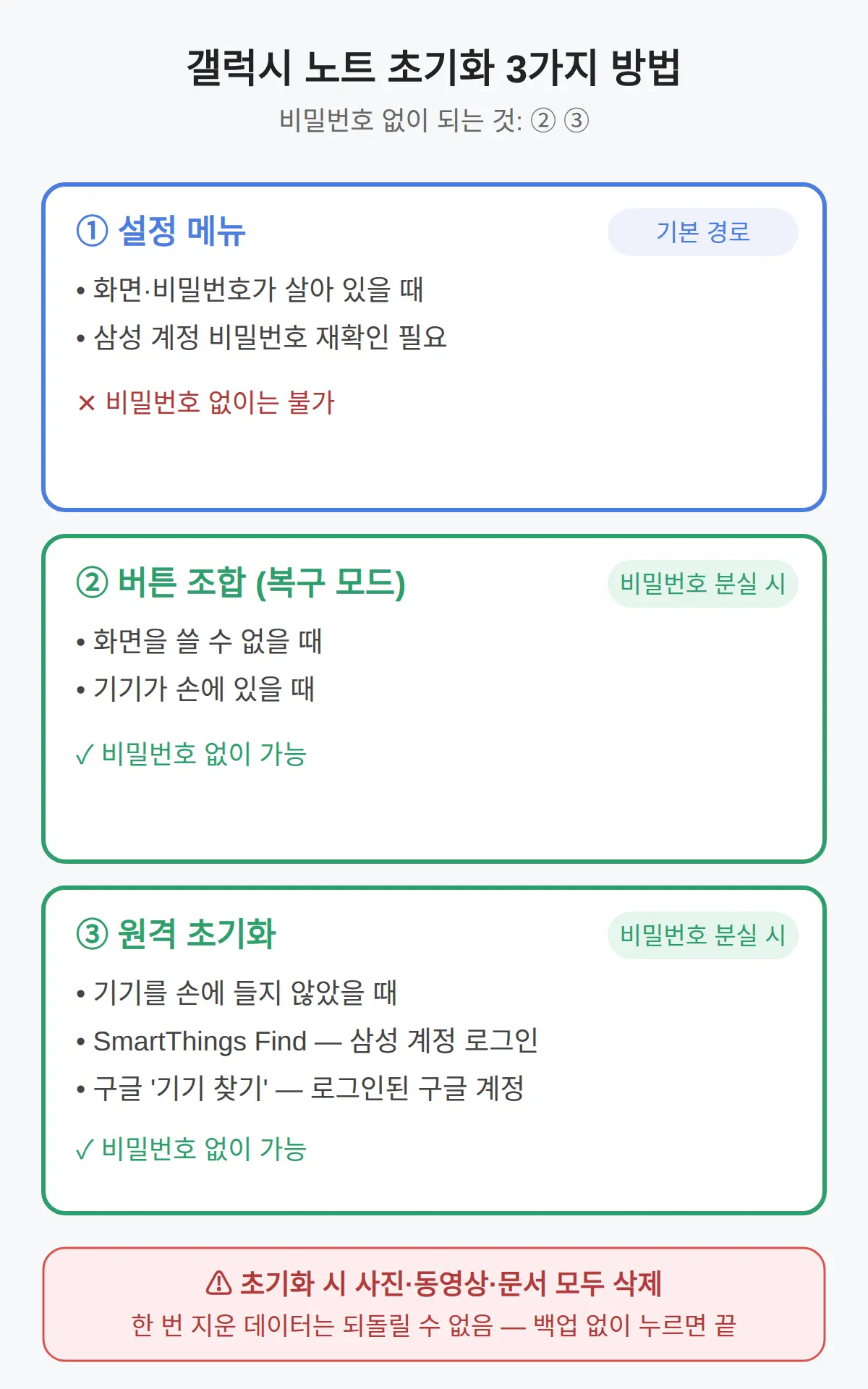 갤럭시 노트 초기화, 3가지 방법은 어떻게 갈리나
