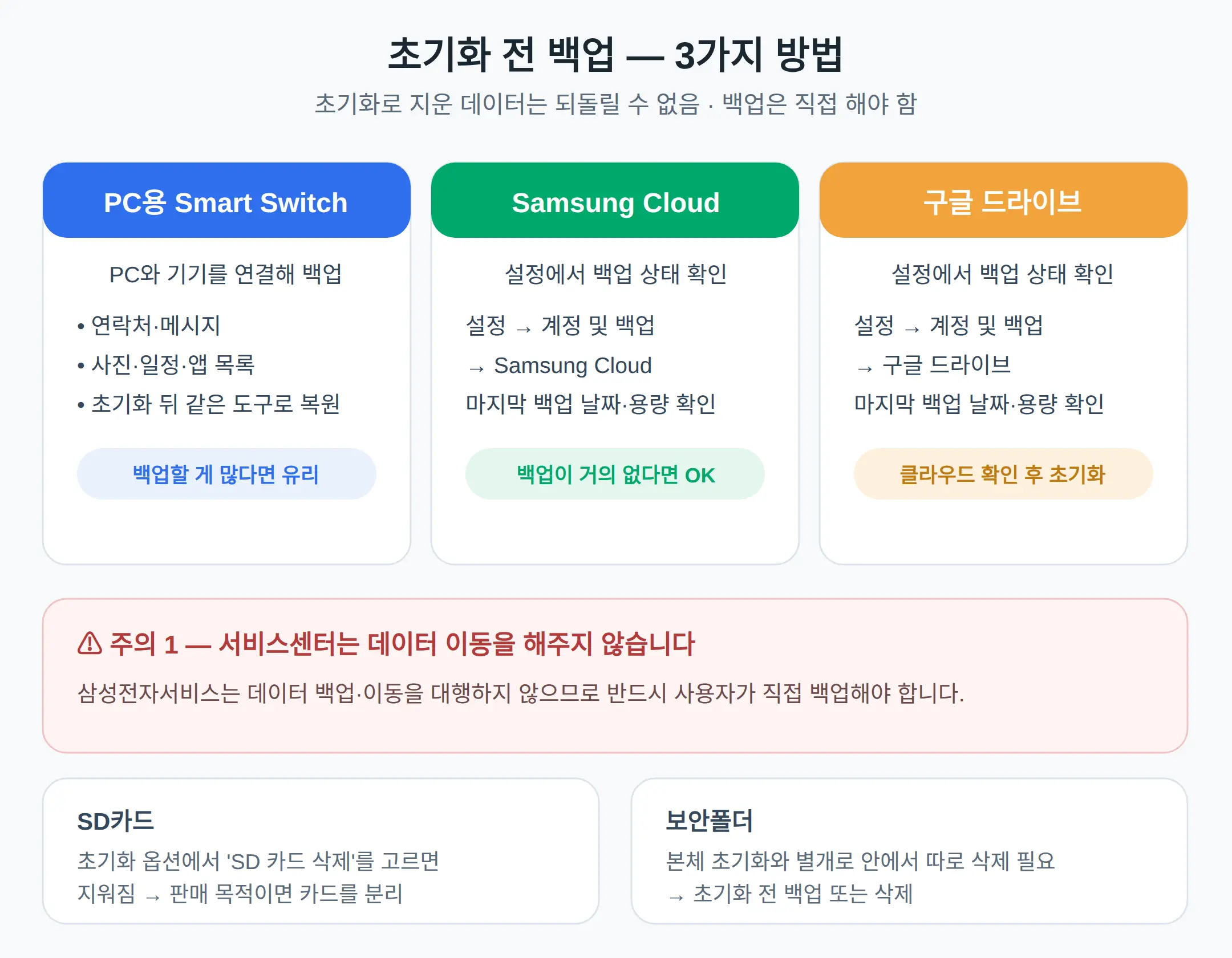 초기화 전 백업 — Smart Switch, 클라우드, 그리고 서비스센터가 안 해주는 것
