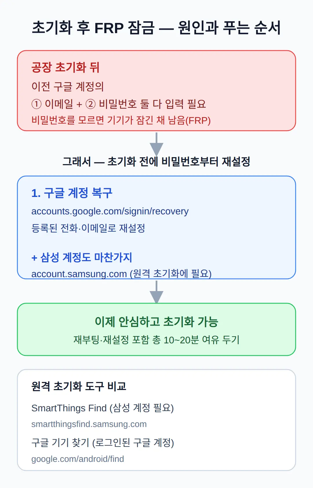초기화 뒤 구글 계정 잠금(FRP) — 왜 걸리고 어떻게 푸나