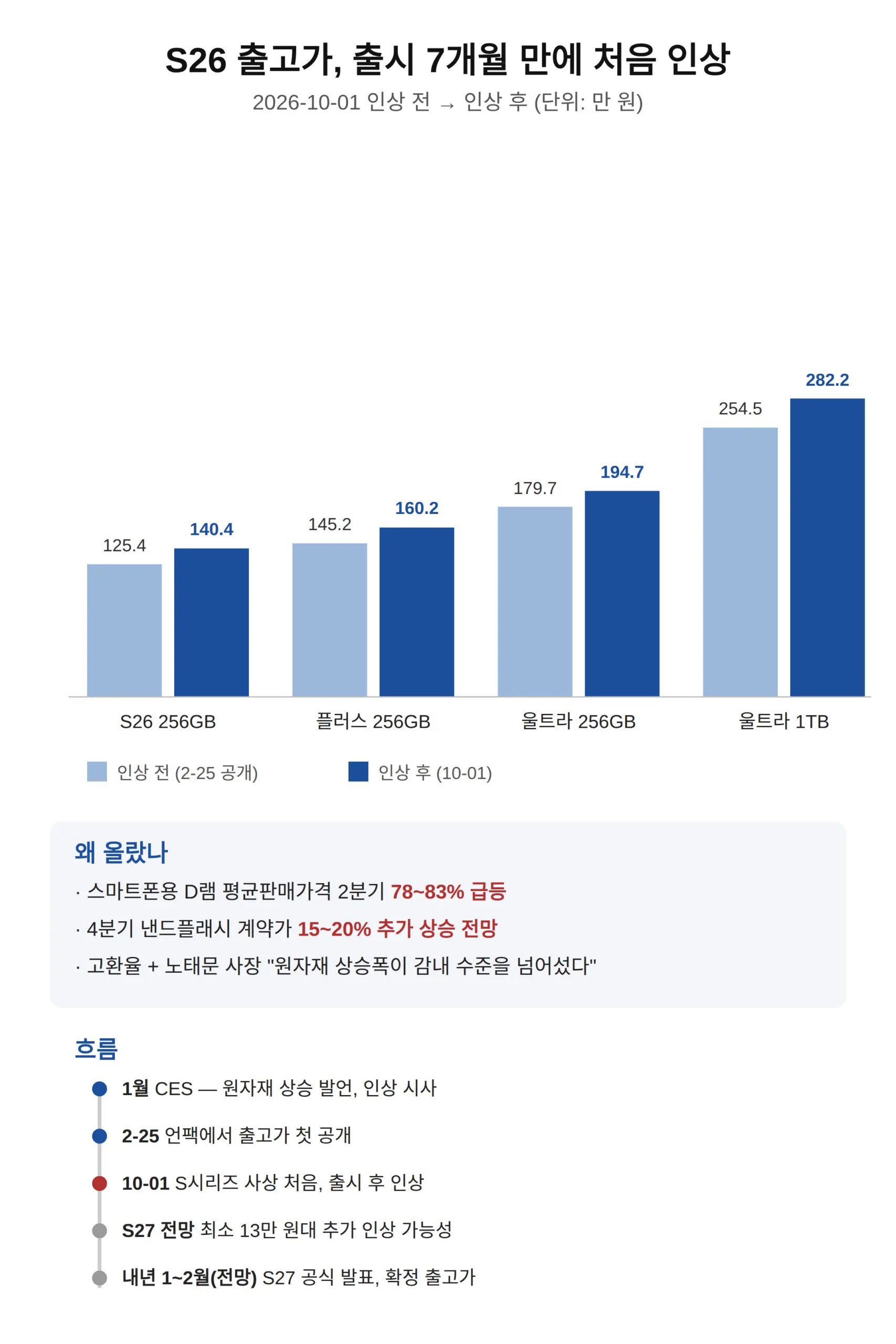S26 출고가 왜, 언제 올랐나 — 출시 7개월 만의 처음
