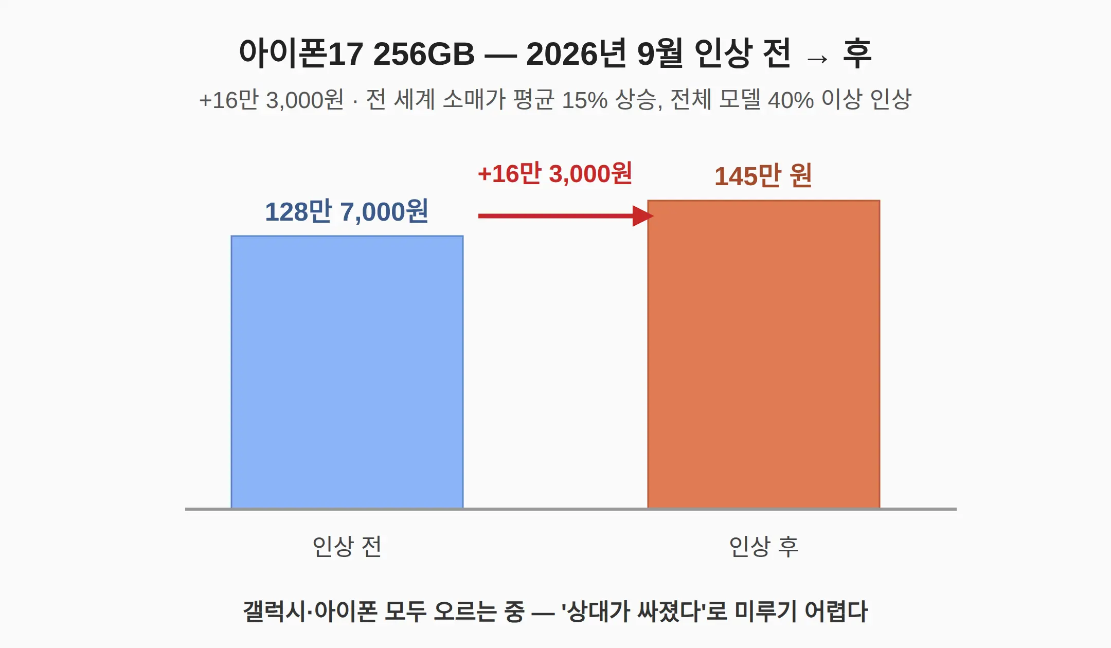 아이폰도 같이 오르는 중 — 어느 쪽이 싸진 않는다