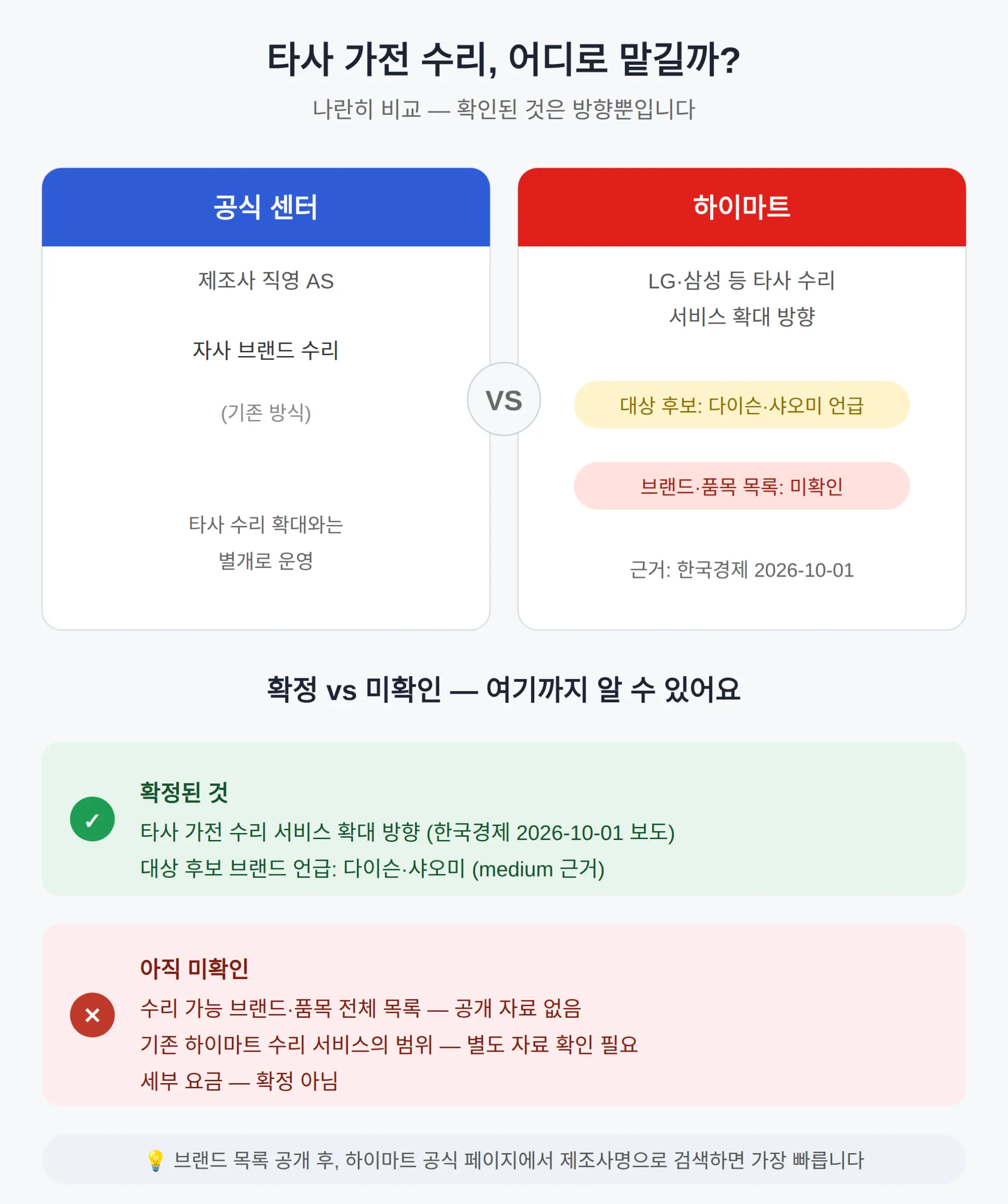 하이마트 가전 수리 확대, 지금 확인된 것은 방향뿐입니다