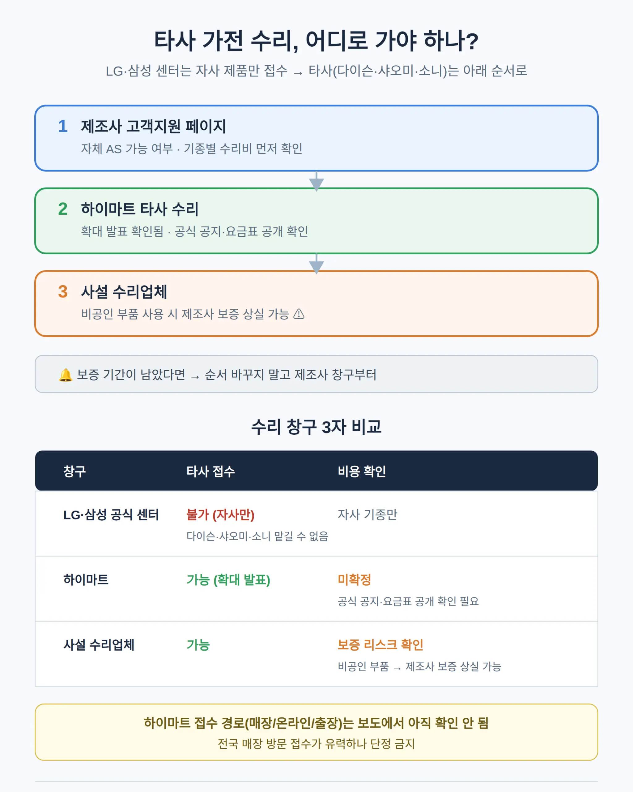 타사 가전 수리 어디서 하나 — LG·삼성 센터는 왜 안 되나
