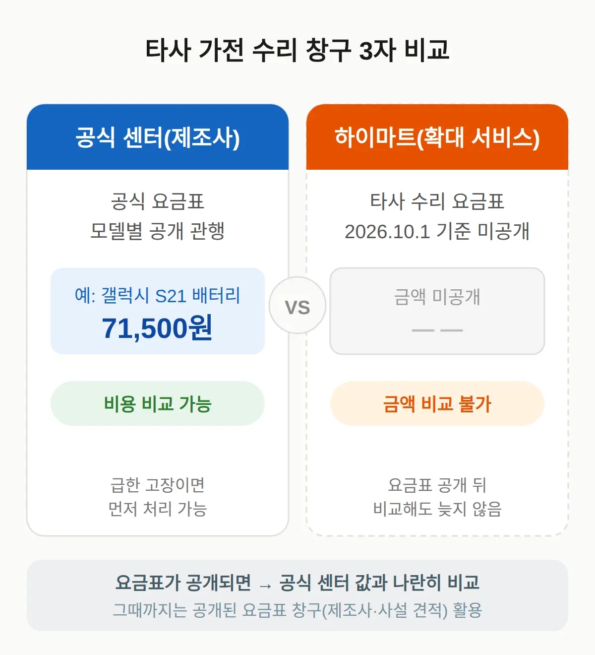 하이마트 타사 가전 수리 비용, 요금표는 아직인가
