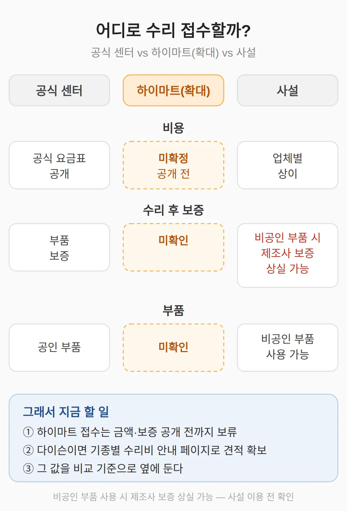 공식 센터 vs 하이마트 vs 사설 — 무엇을 봐야 하나
